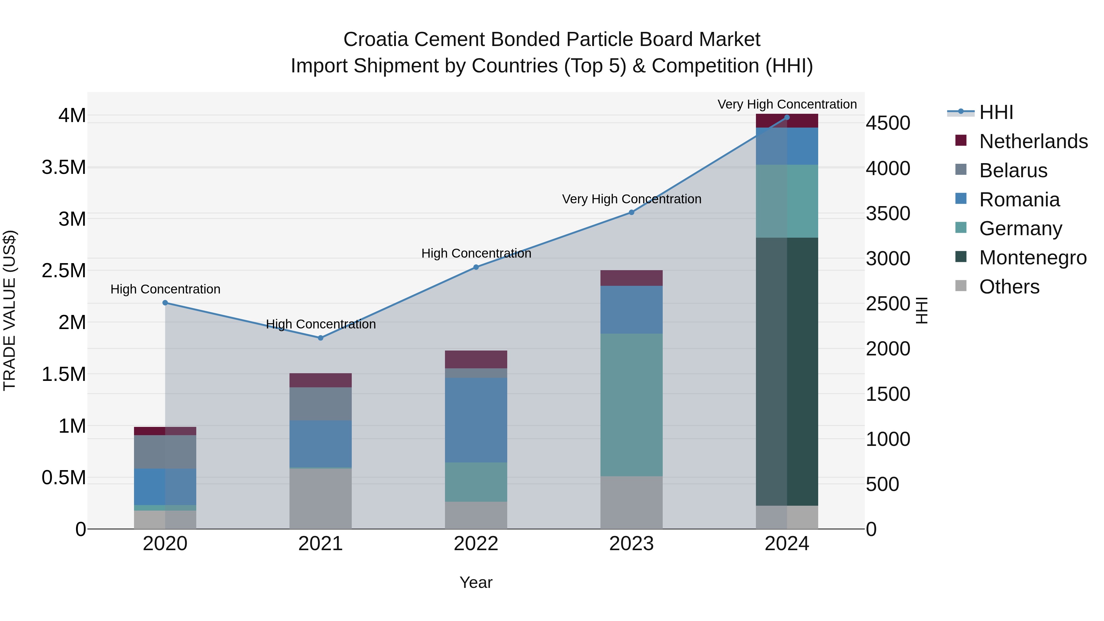 Croatia Cement Bonded Particle Board Market Top 5 Importing Countries and Market Competition (HHI) Analysis