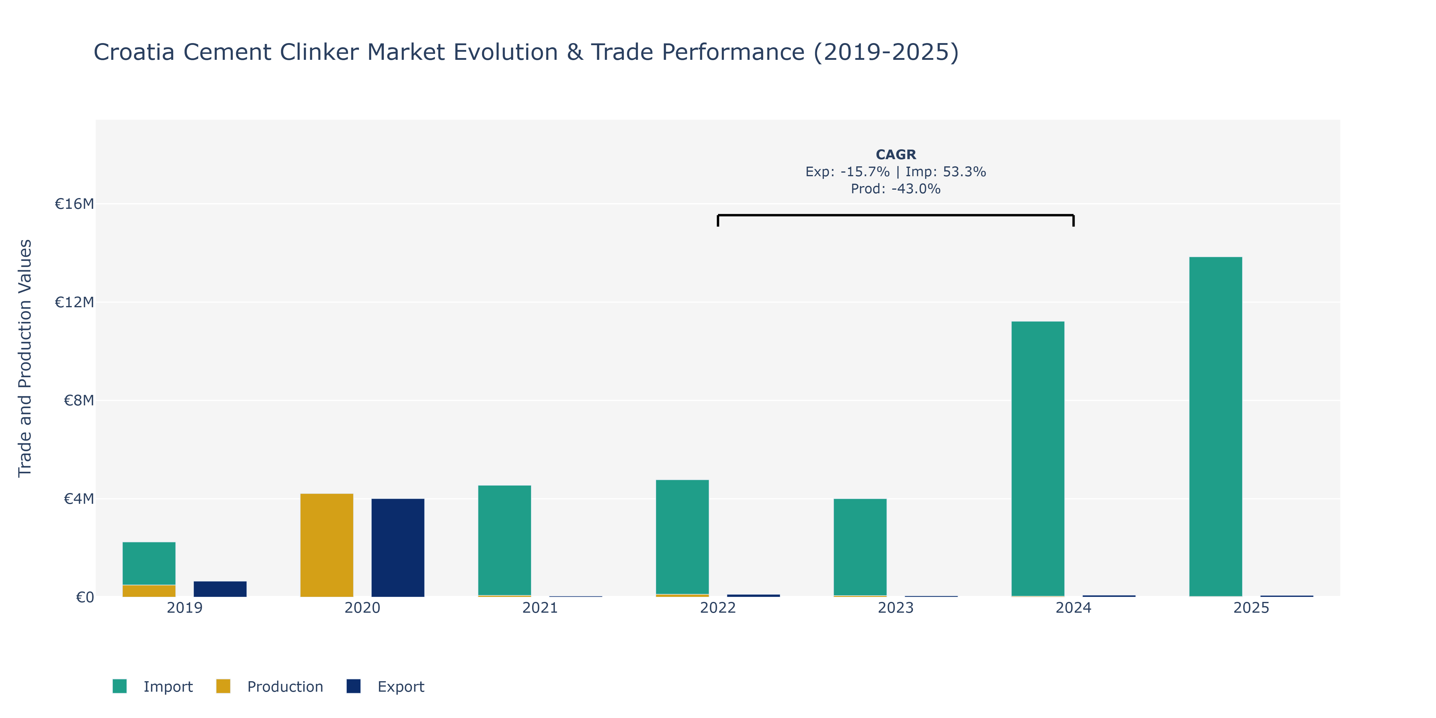 Croatia Cement Clinker Market: Production & Trade Performance (2019-2025)