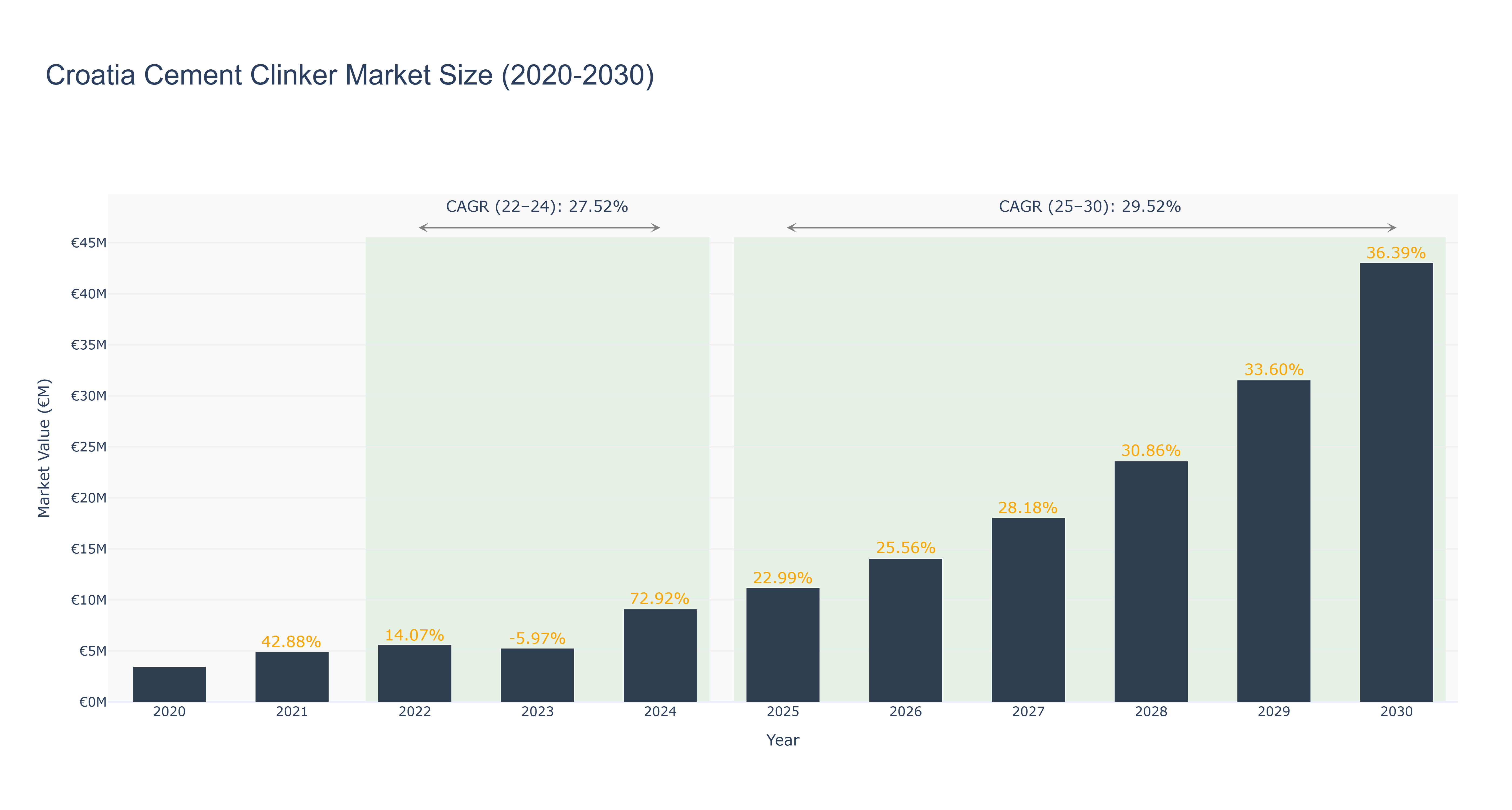 Croatia Cement Clinker Market Size (2020-2030)
