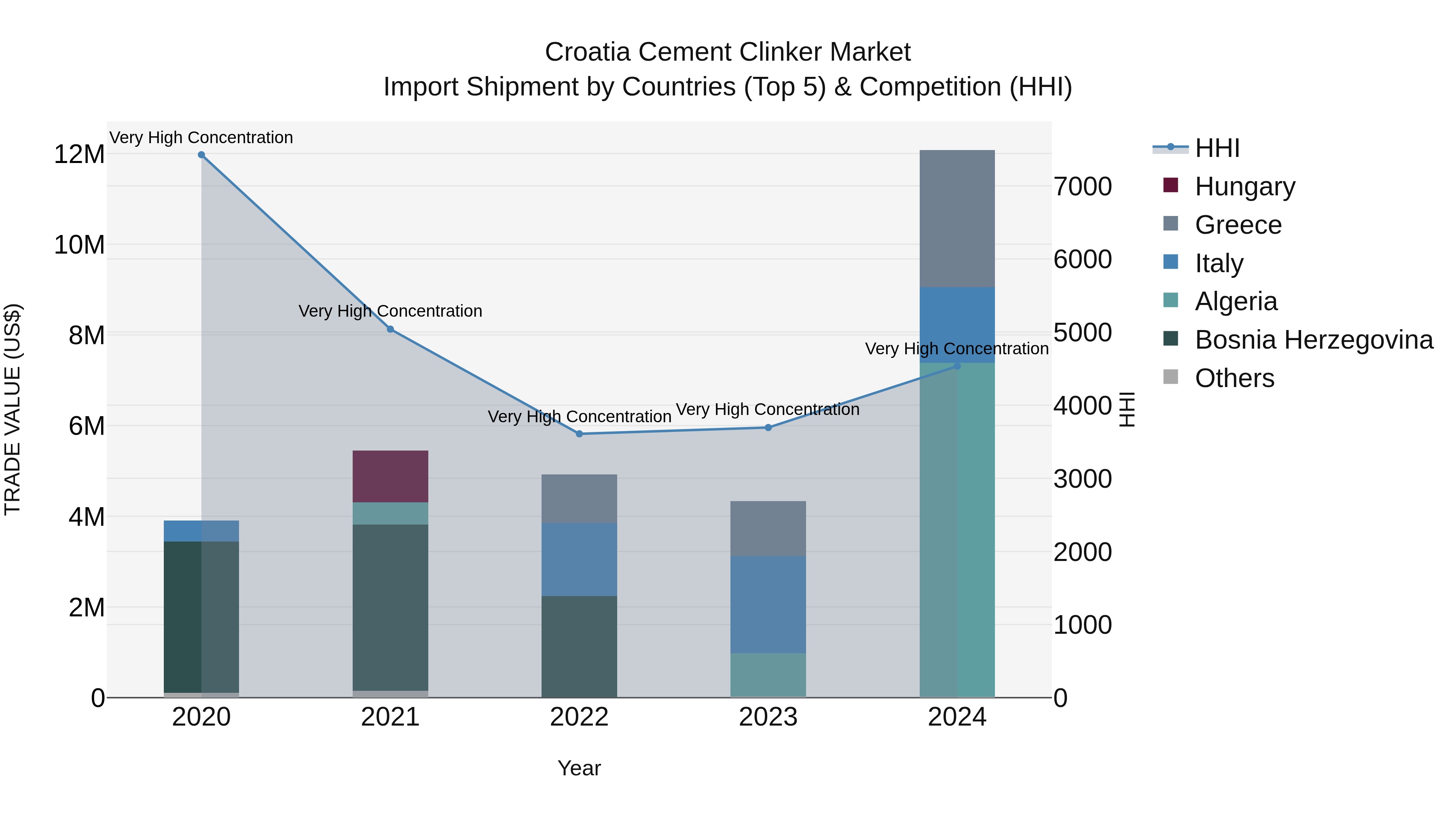 Croatia Cement Clinker Market Top 5 Importing Countries and Market Competition (HHI) Analysis
