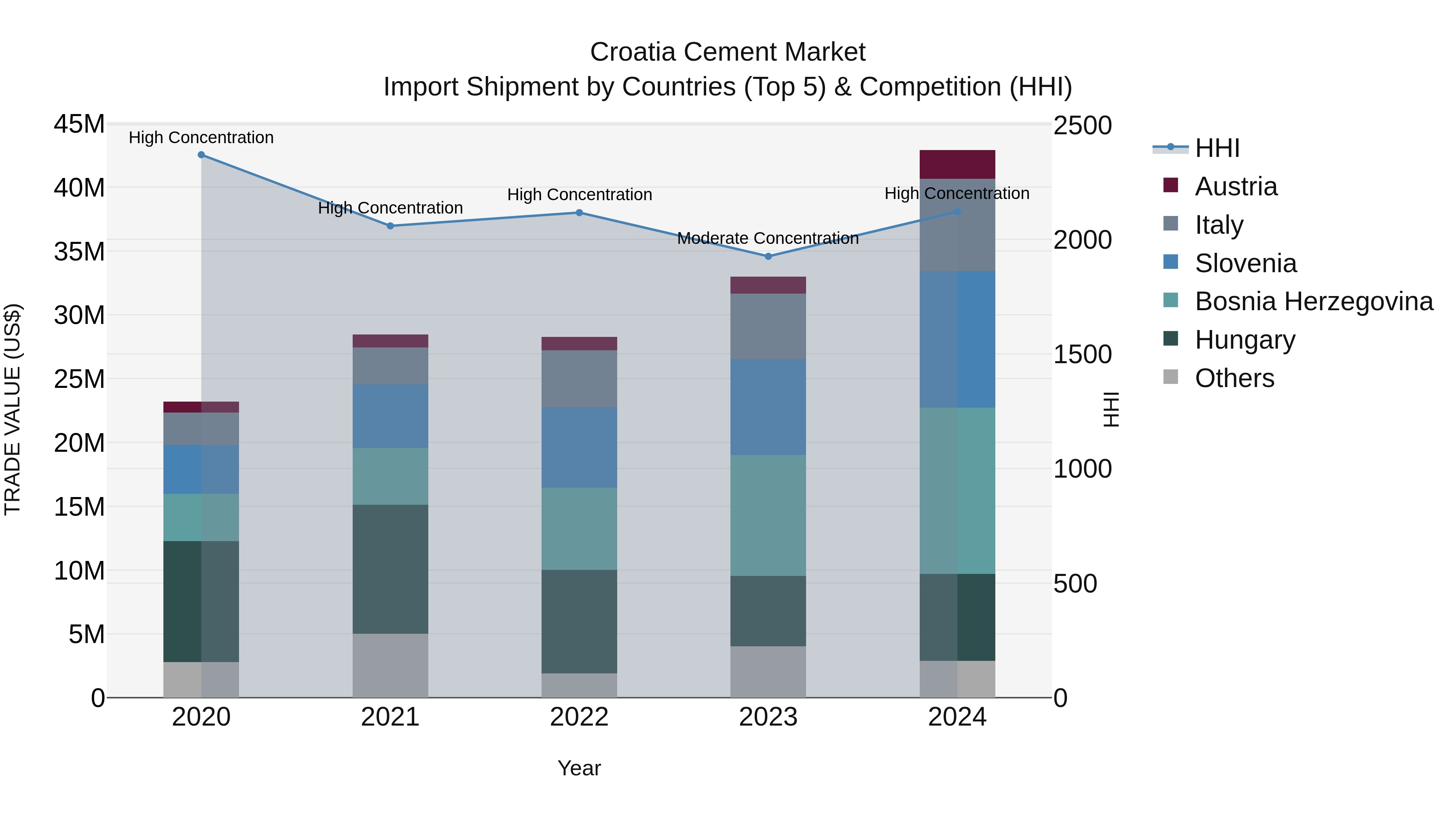 Croatia Cement Market Top 5 Importing Countries and Market Competition (HHI) Analysis
