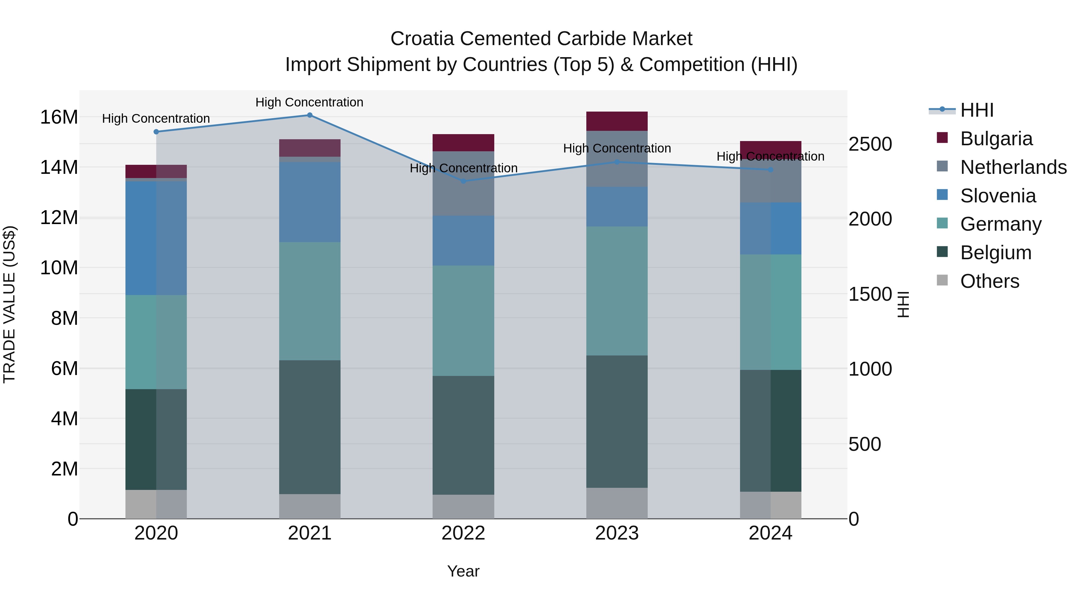 Croatia Cemented Carbide Market Top 5 Importing Countries and Market Competition (HHI) Analysis