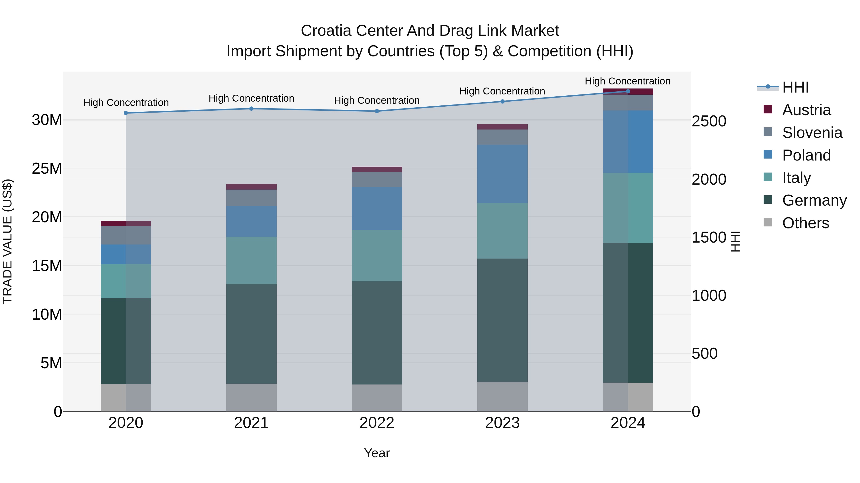 Croatia Center and Drag Link Market Top 5 Importing Countries and Market Competition (HHI) Analysis