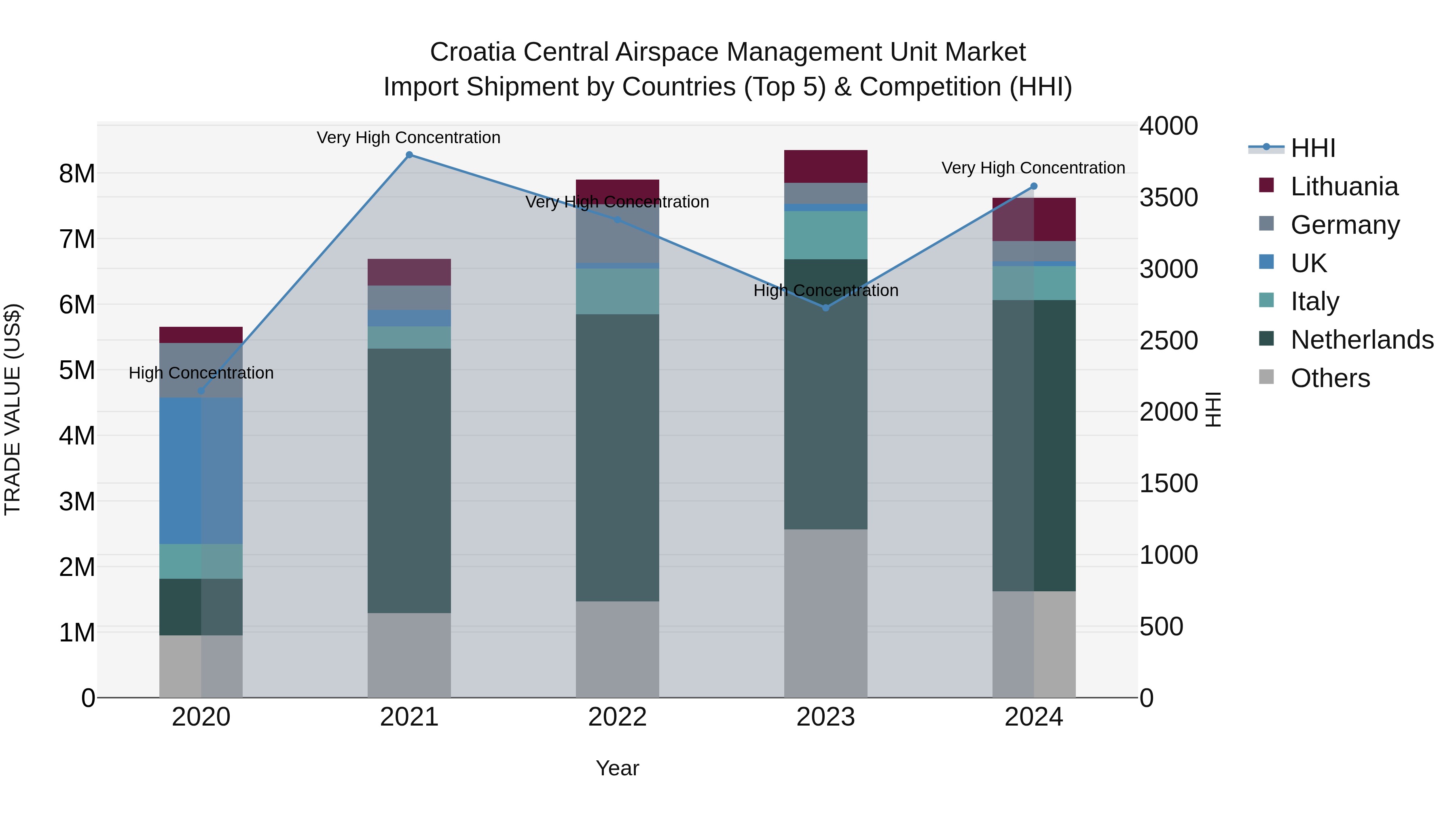 Croatia Central Airspace Management Unit Market Top 5 Importing Countries and Market Competition (HHI) Analysis