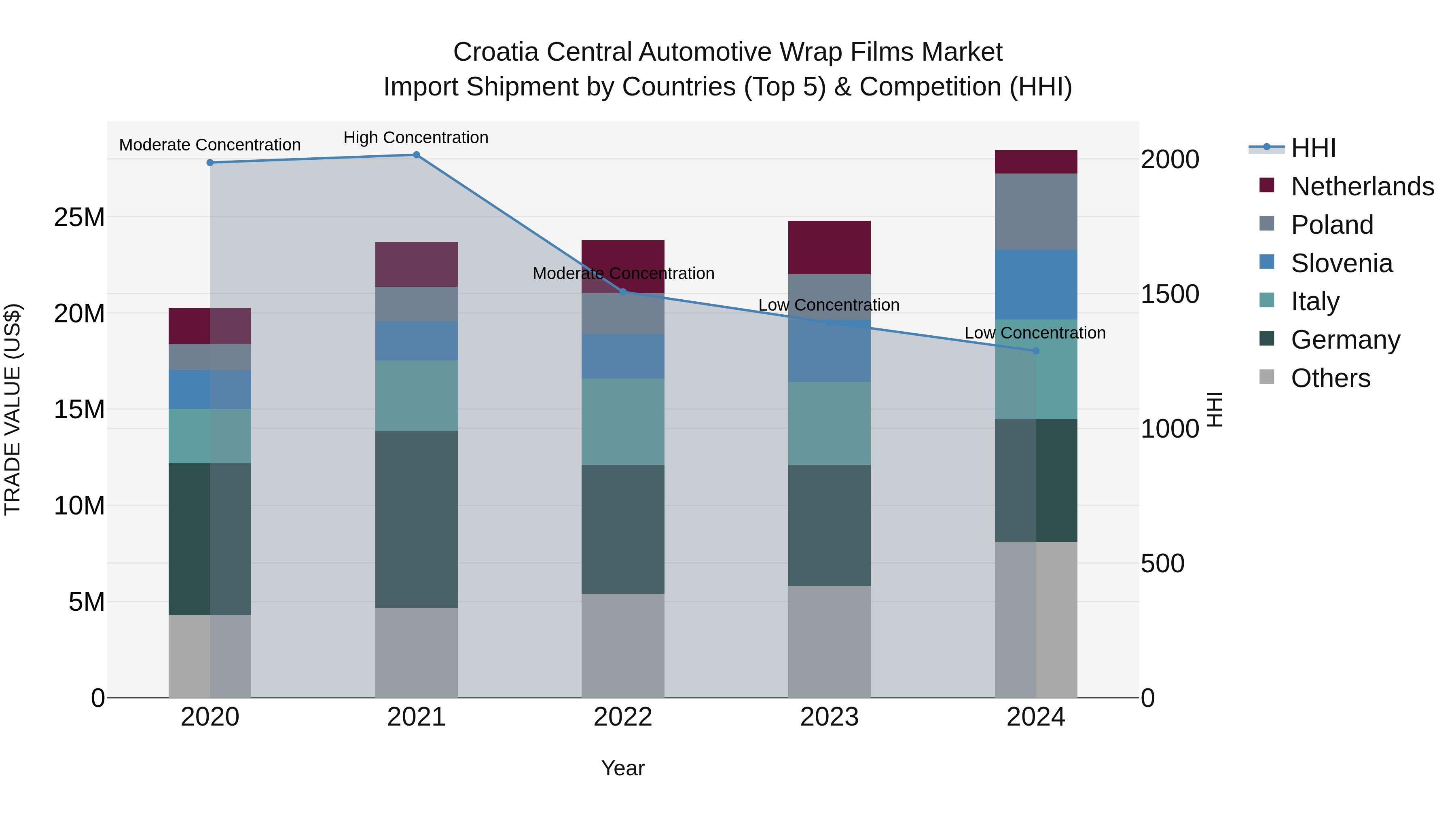 Croatia Central Automotive Wrap Films Market Top 5 Importing Countries and Market Competition (HHI) Analysis