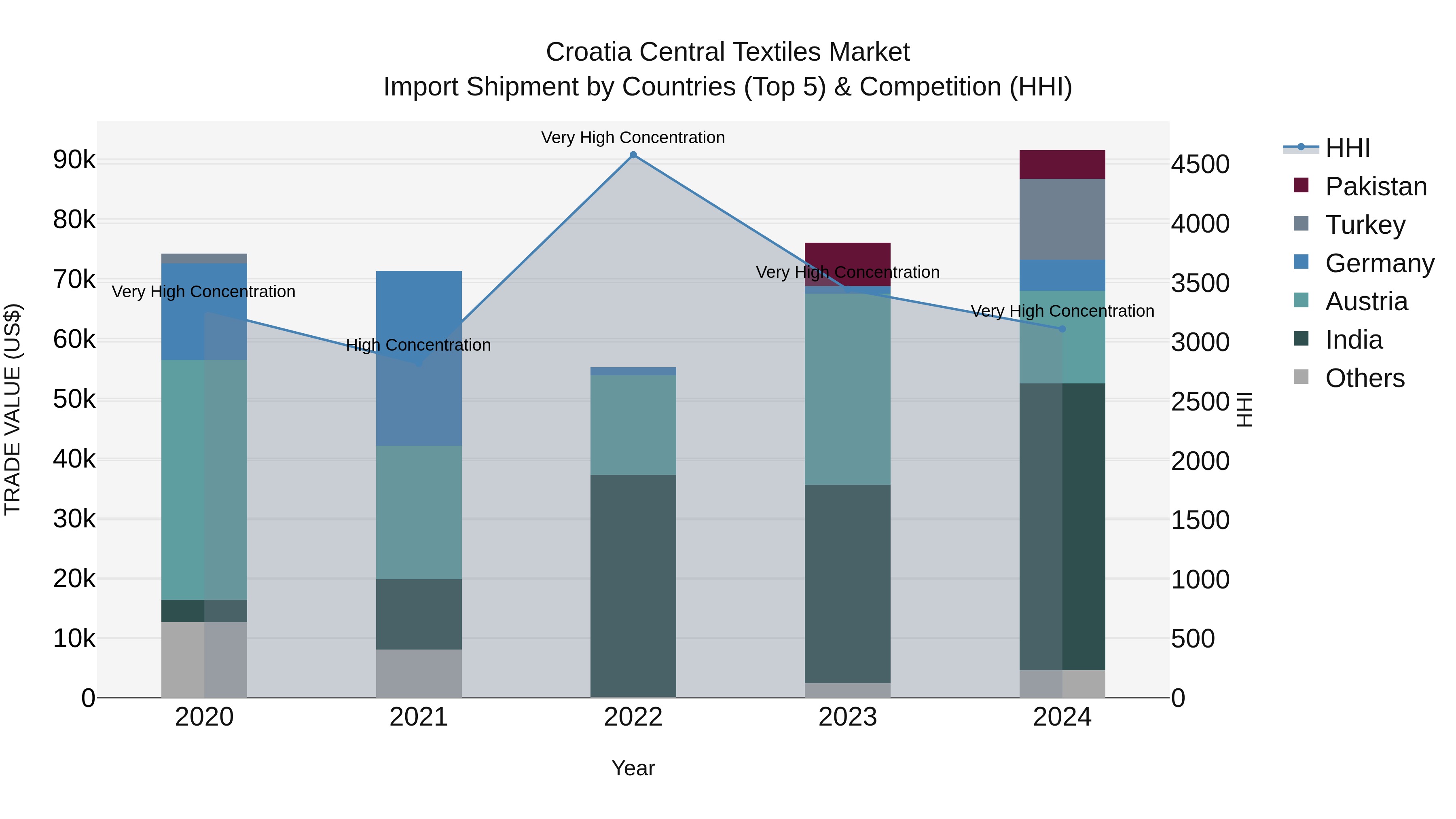 Croatia Central Textiles Market Top 5 Importing Countries and Market Competition (HHI) Analysis