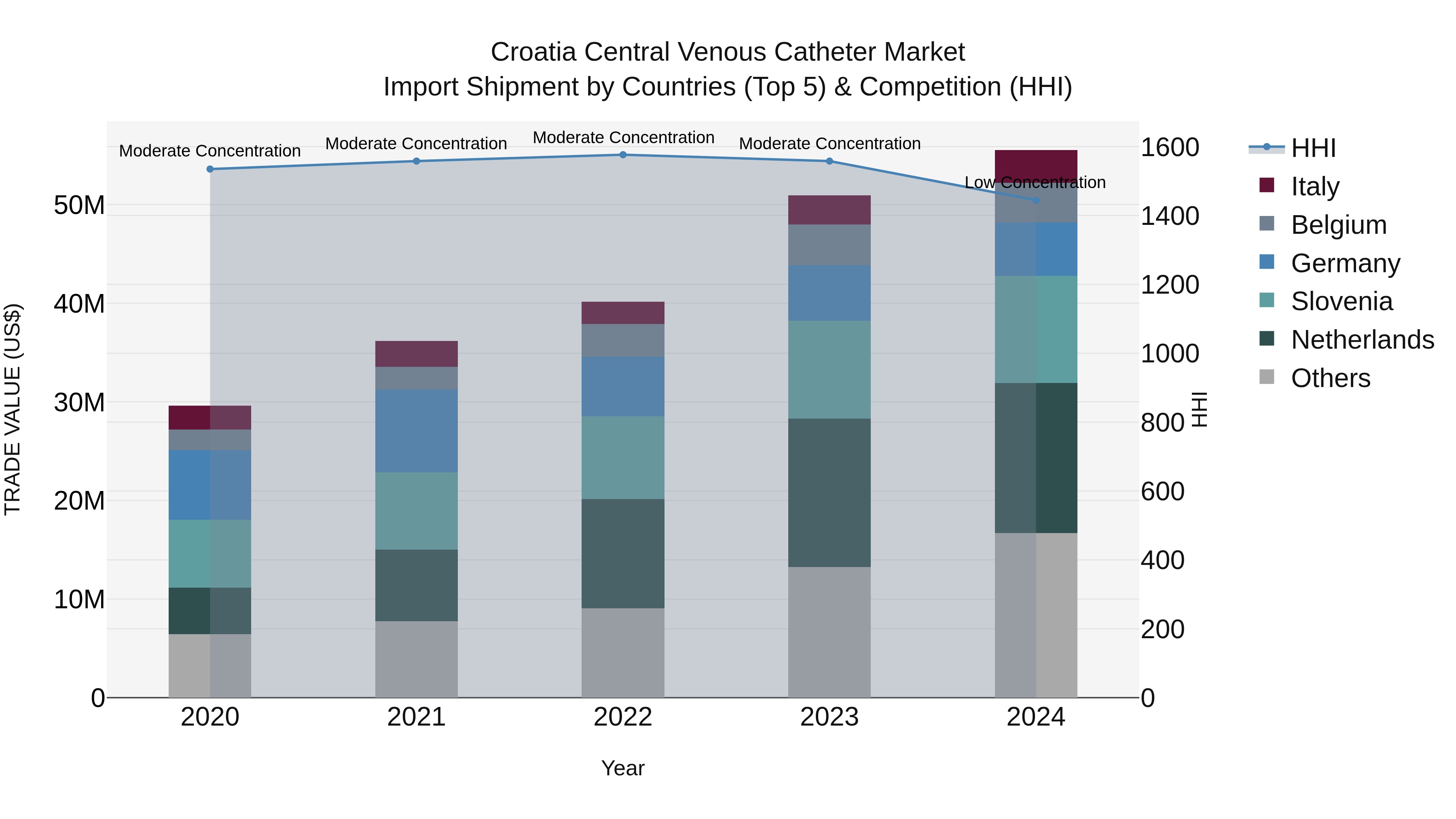 Croatia Central Venous Catheter Market Top 5 Importing Countries and Market Competition (HHI) Analysis