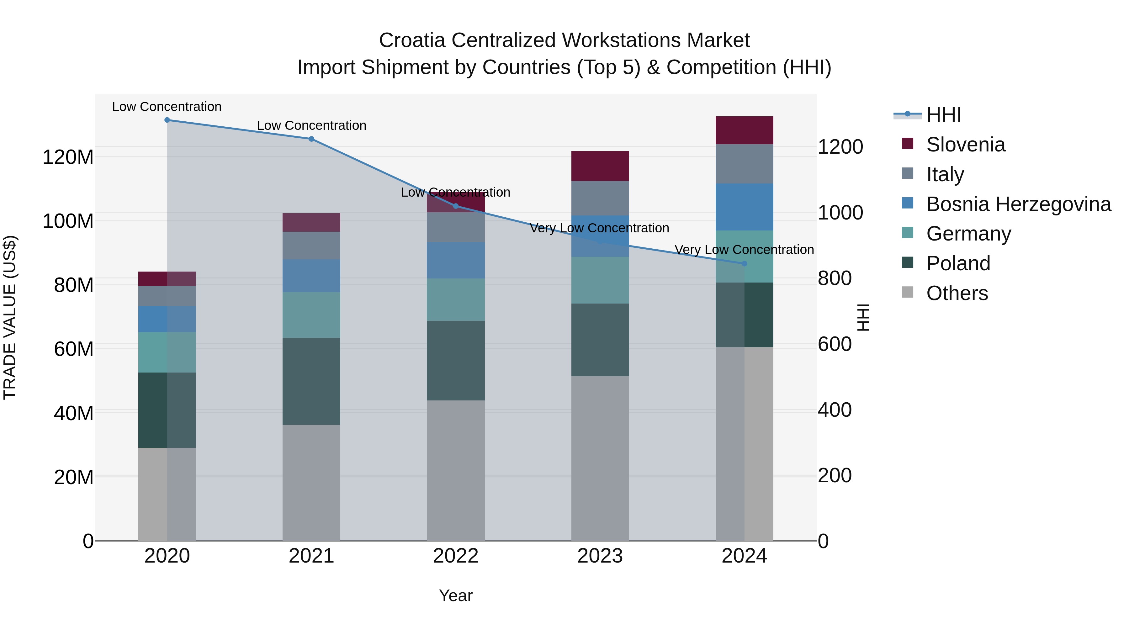 Croatia Centralized Workstations Market Top 5 Importing Countries and Market Competition (HHI) Analysis