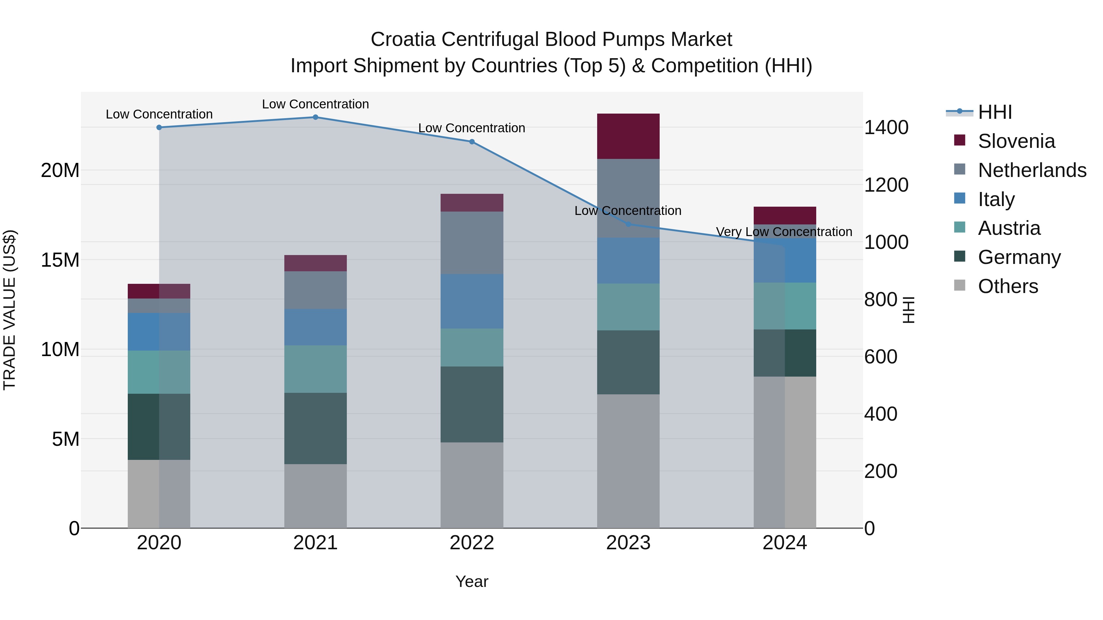 Croatia Centrifugal Blood Pumps Market Top 5 Importing Countries and Market Competition (HHI) Analysis
