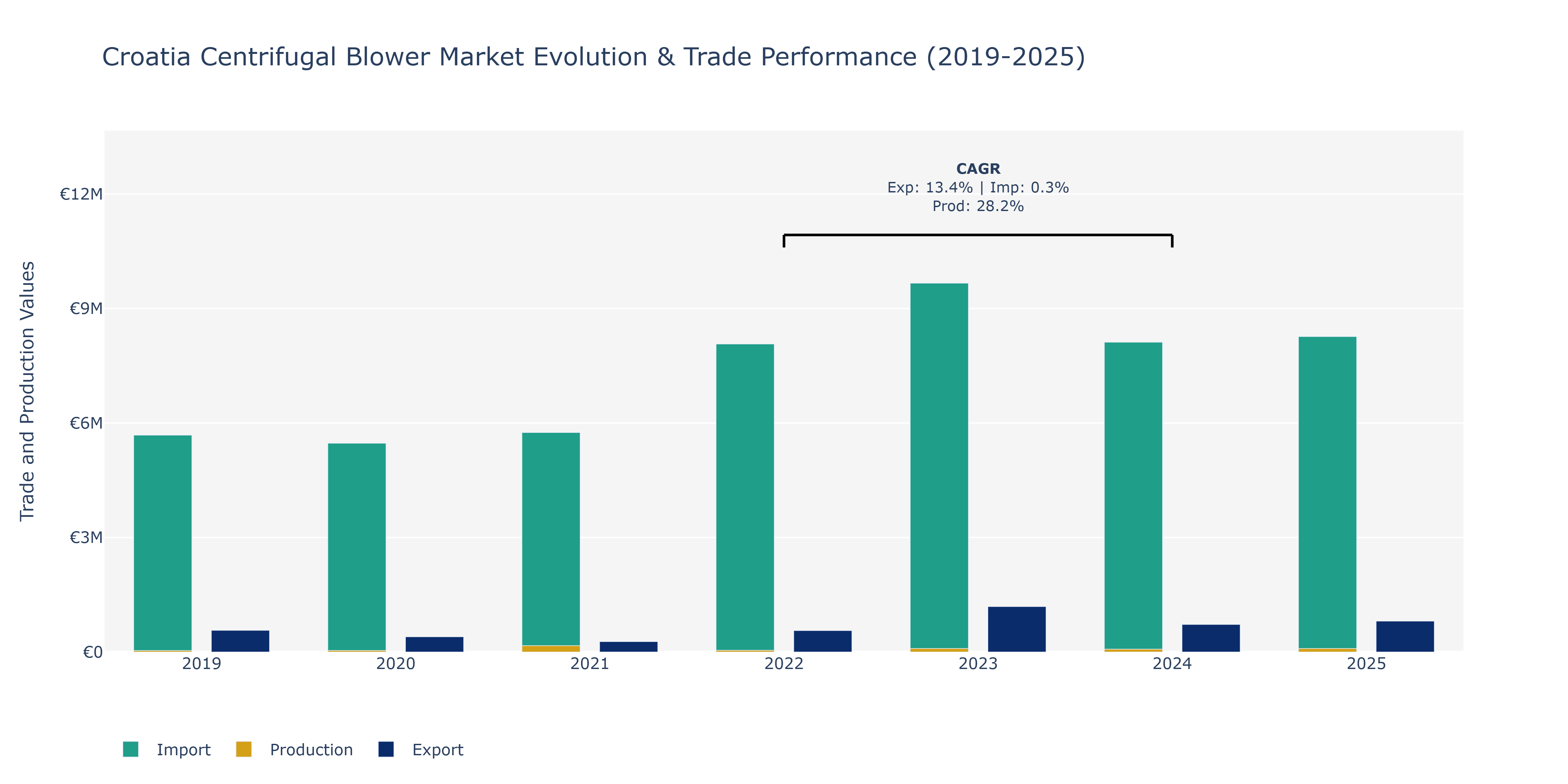 Croatia Centrifugal Blower Market: Production & Trade Performance (2019-2025)