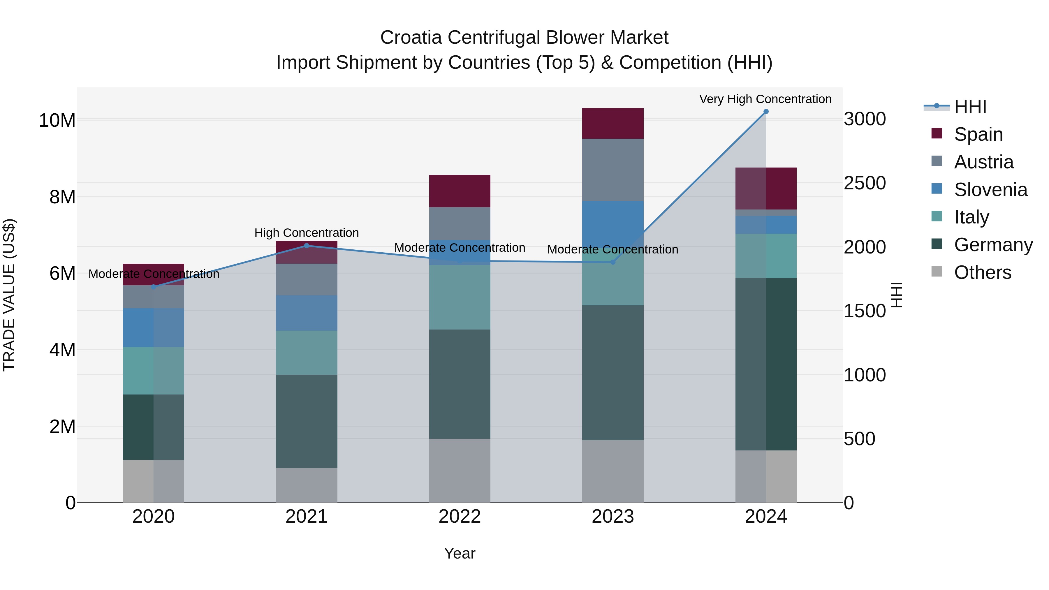 Croatia Centrifugal Blower Market Top 5 Importing Countries and Market Competition (HHI) Analysis