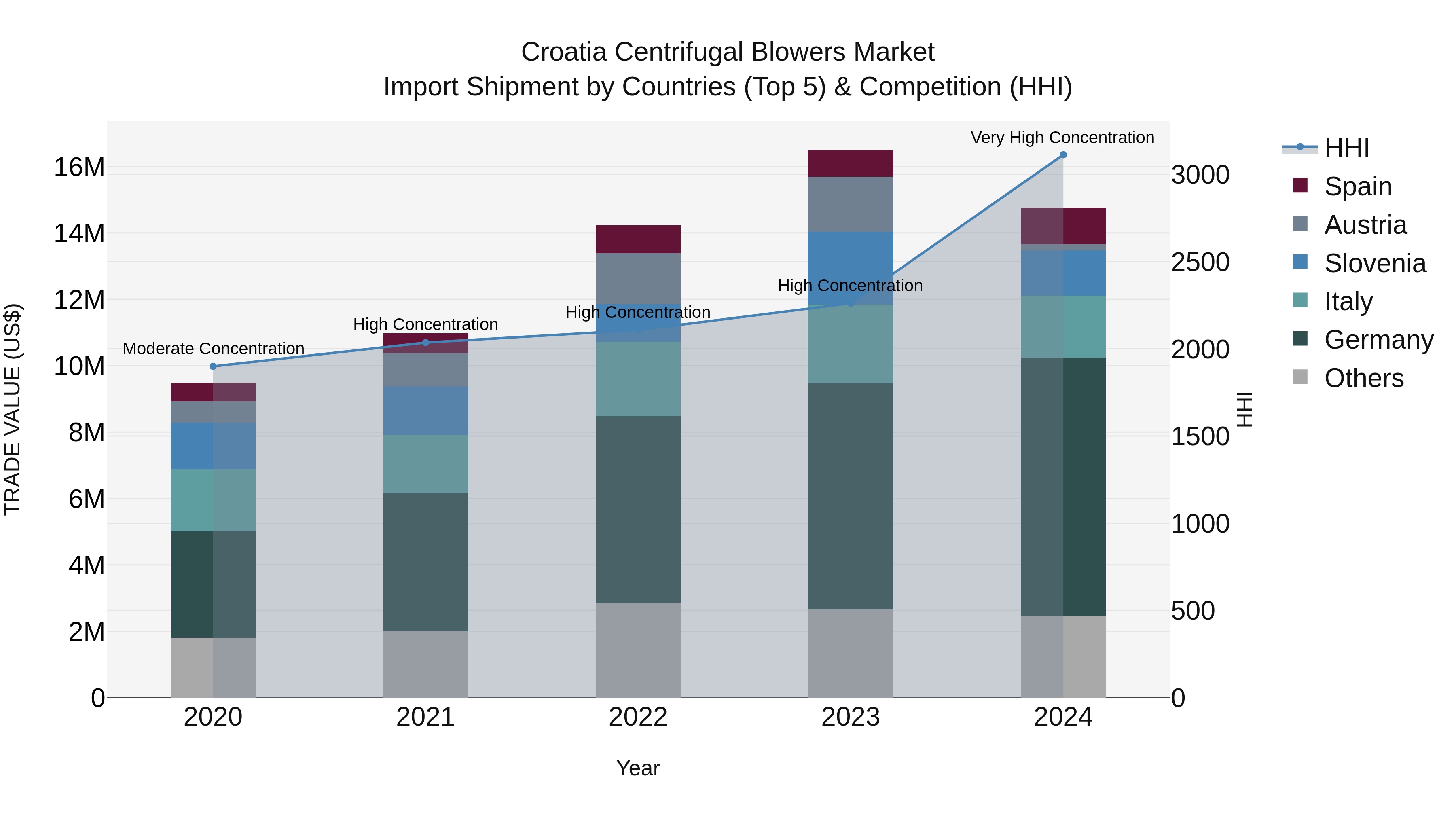 Croatia Centrifugal Blowers Market Top 5 Importing Countries and Market Competition (HHI) Analysis