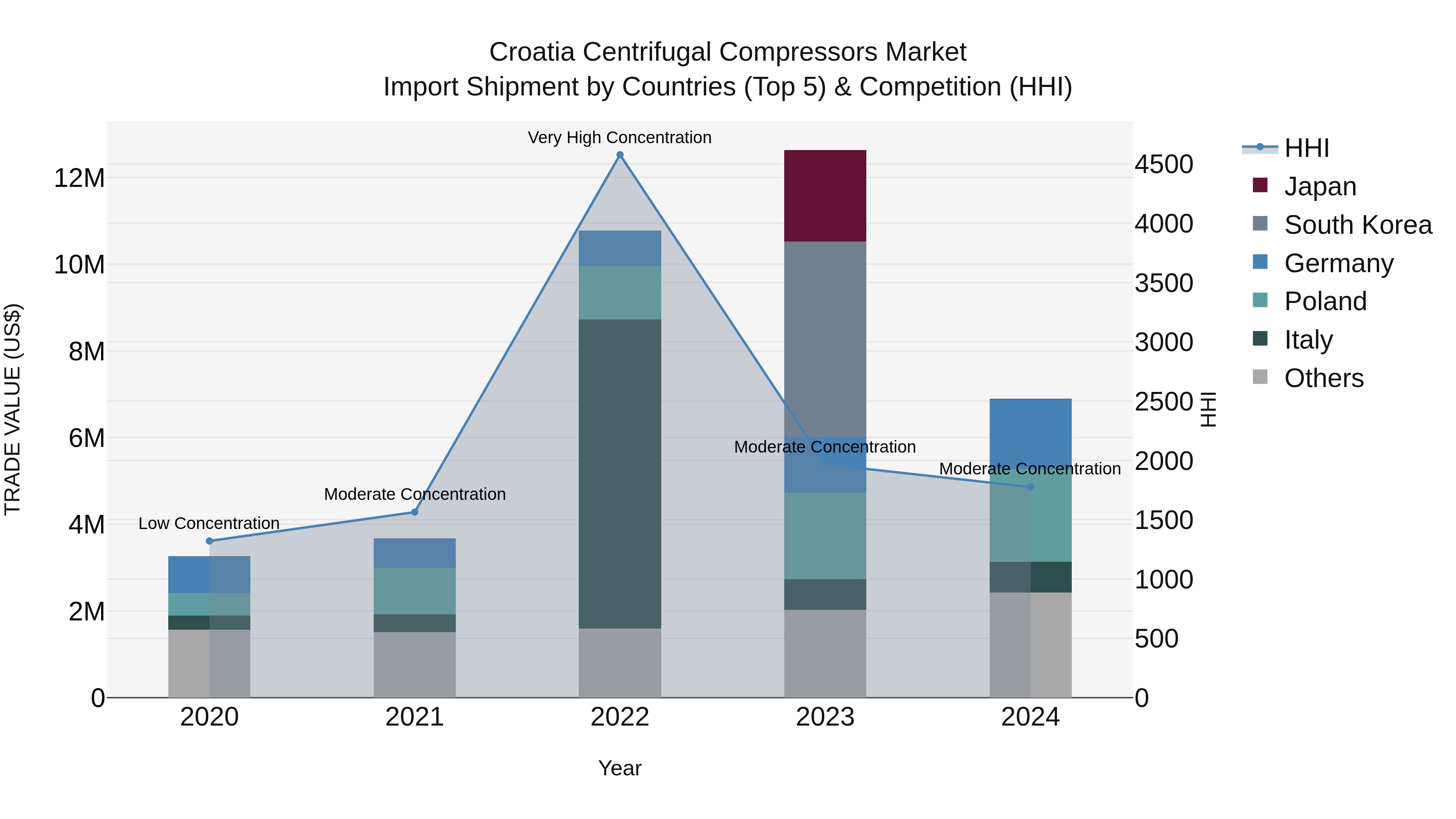 Croatia Centrifugal Compressors Market Top 5 Importing Countries and Market Competition (HHI) Analysis