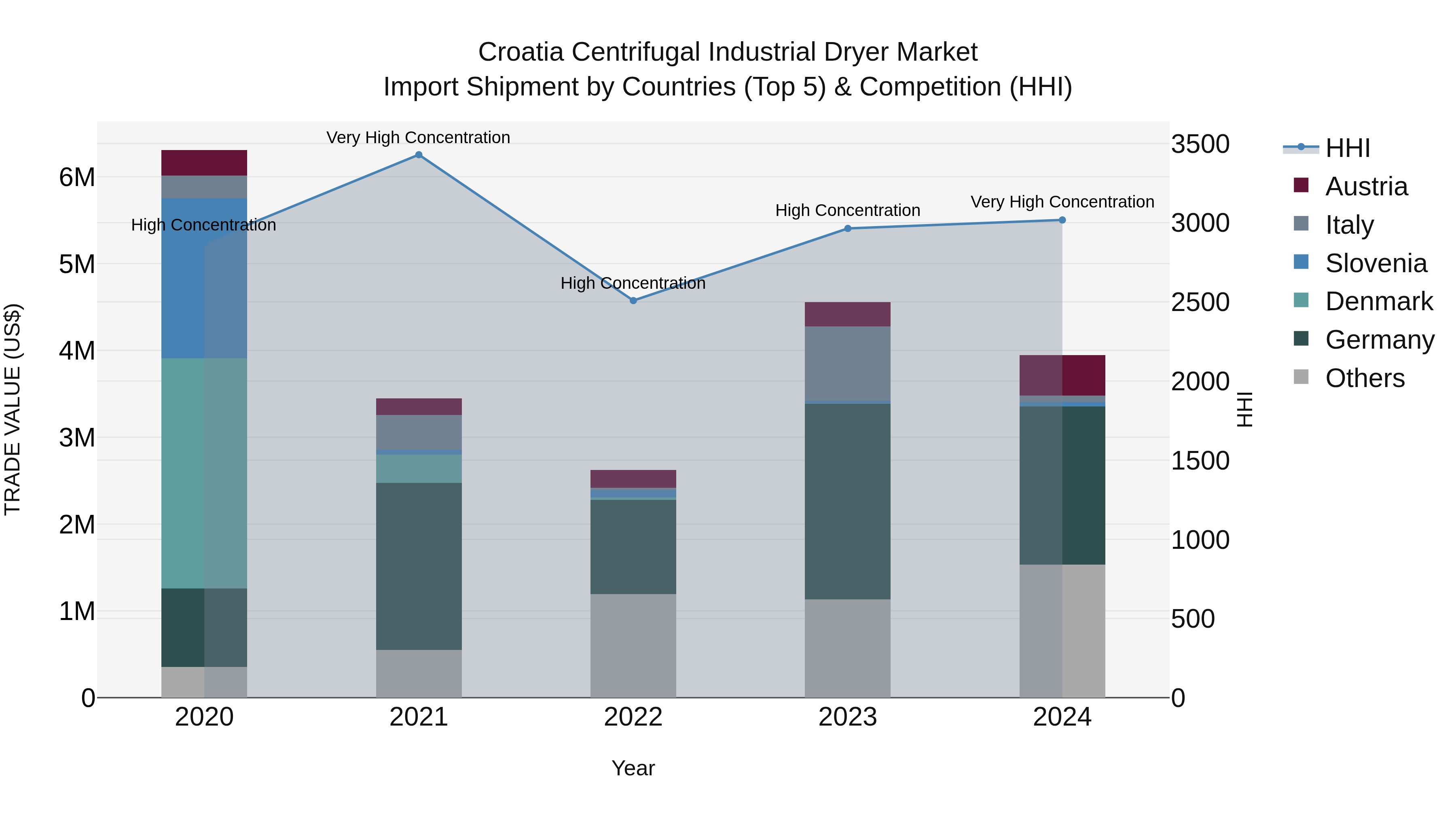 Croatia Centrifugal Industrial Dryer Market Top 5 Importing Countries and Market Competition (HHI) Analysis