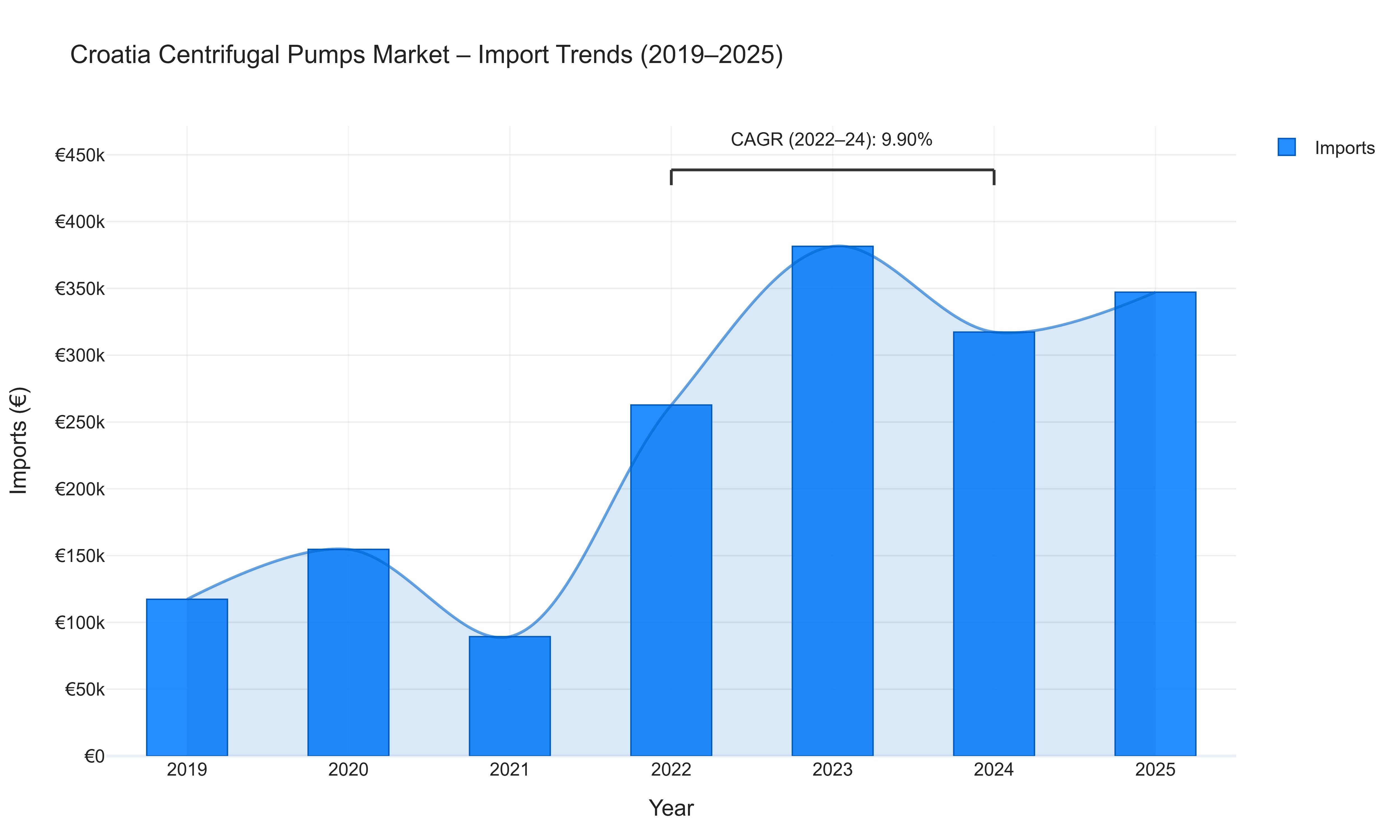 Croatia Centrifugal Pumps Market - Import Trends (2019-2025)
