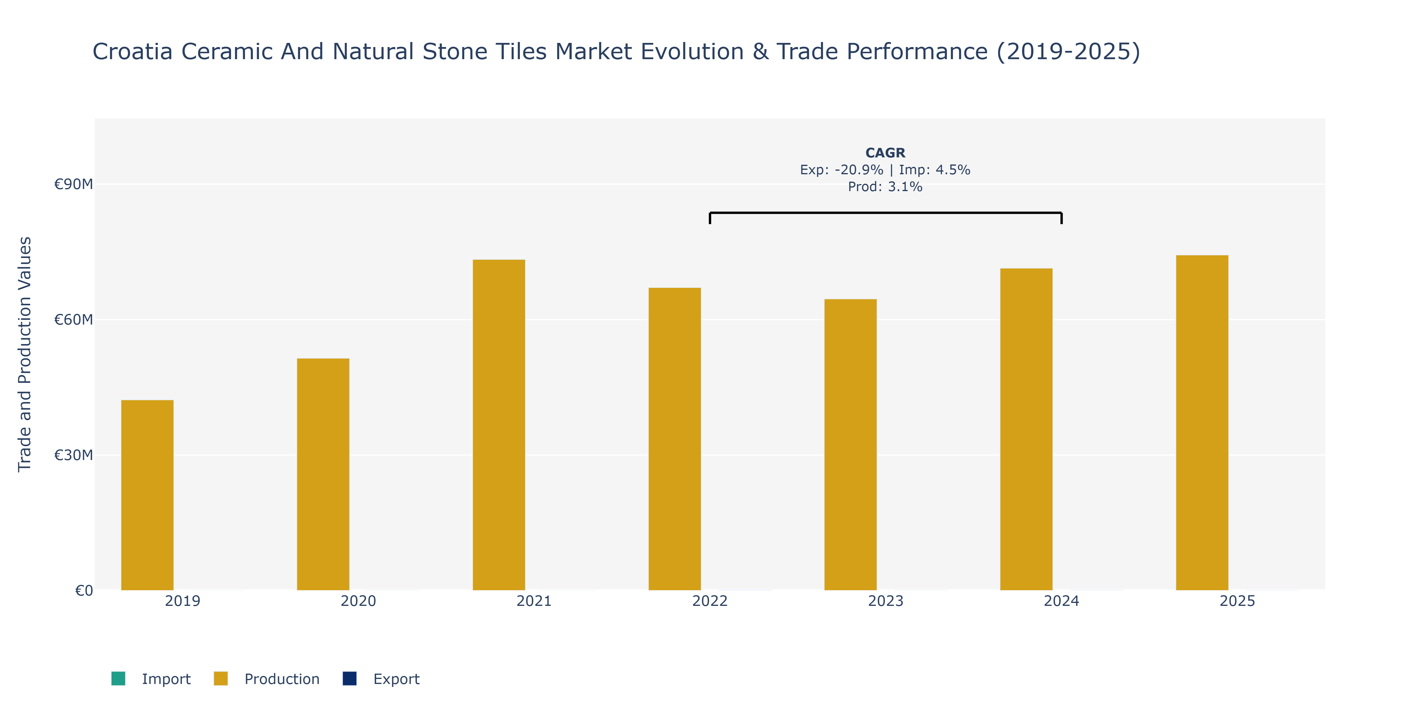 Croatia Ceramic And Natural Stone Tiles Market: Production & Trade Performance (2019-2025)