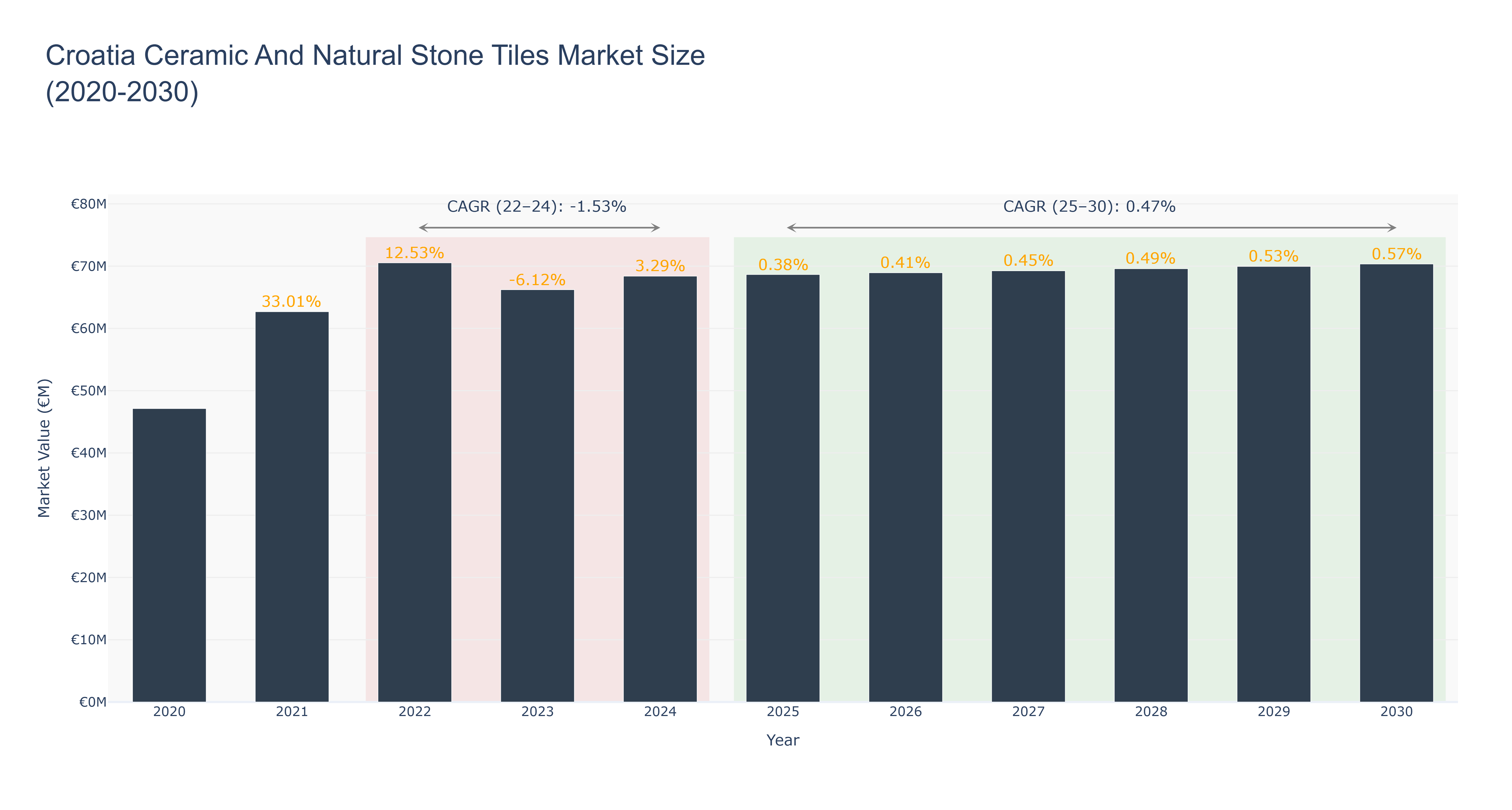 Croatia Ceramic And Natural Stone Tiles Market Size (2020-2030)