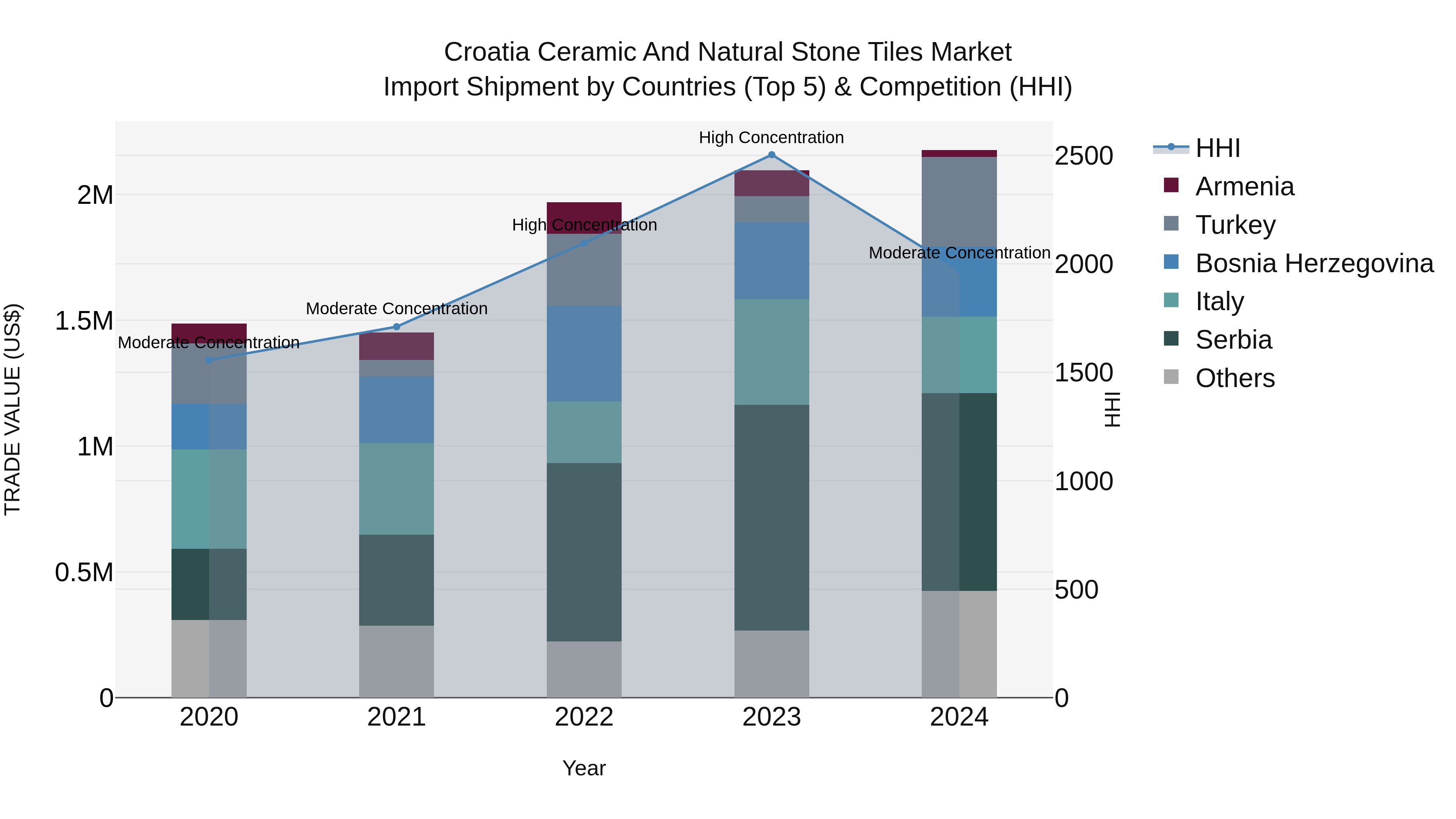 Croatia Ceramic and Natural Stone Tiles Market Top 5 Importing Countries and Market Competition (HHI) Analysis