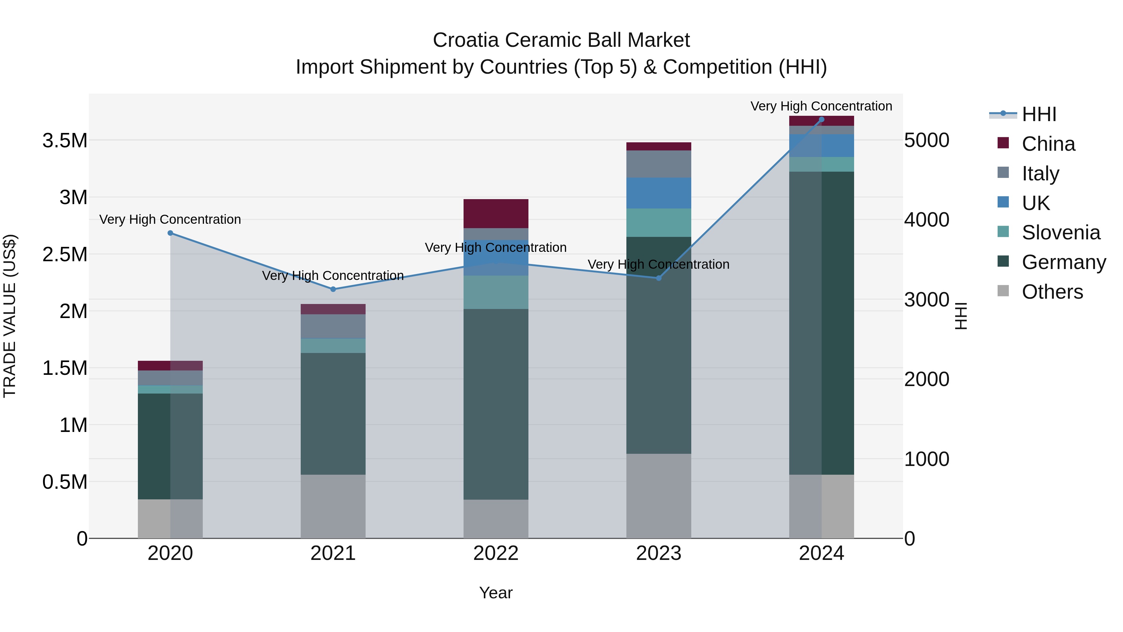 Croatia Ceramic Ball Market Top 5 Importing Countries and Market Competition (HHI) Analysis