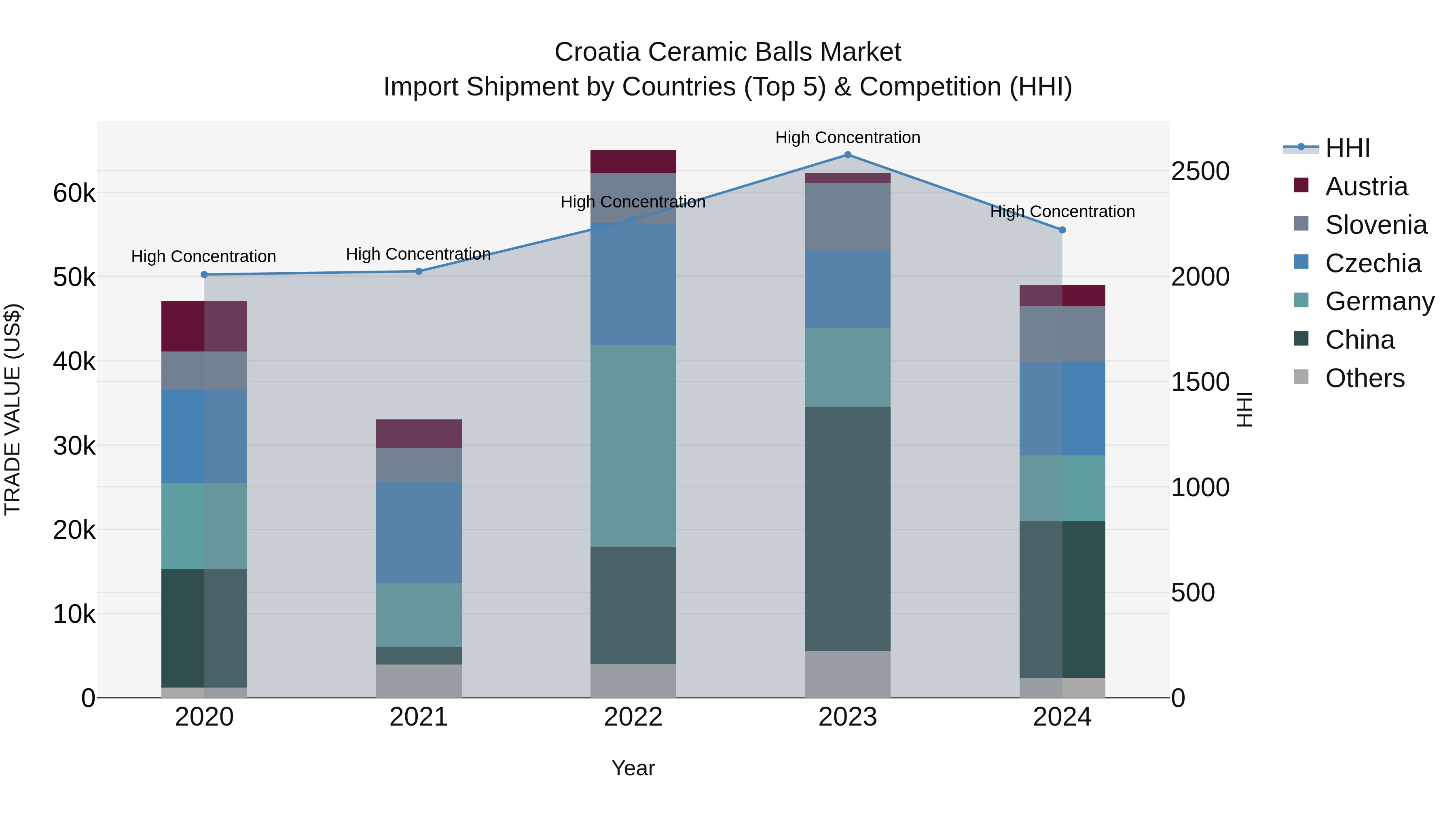 Croatia Ceramic Balls Market Top 5 Importing Countries and Market Competition (HHI) Analysis