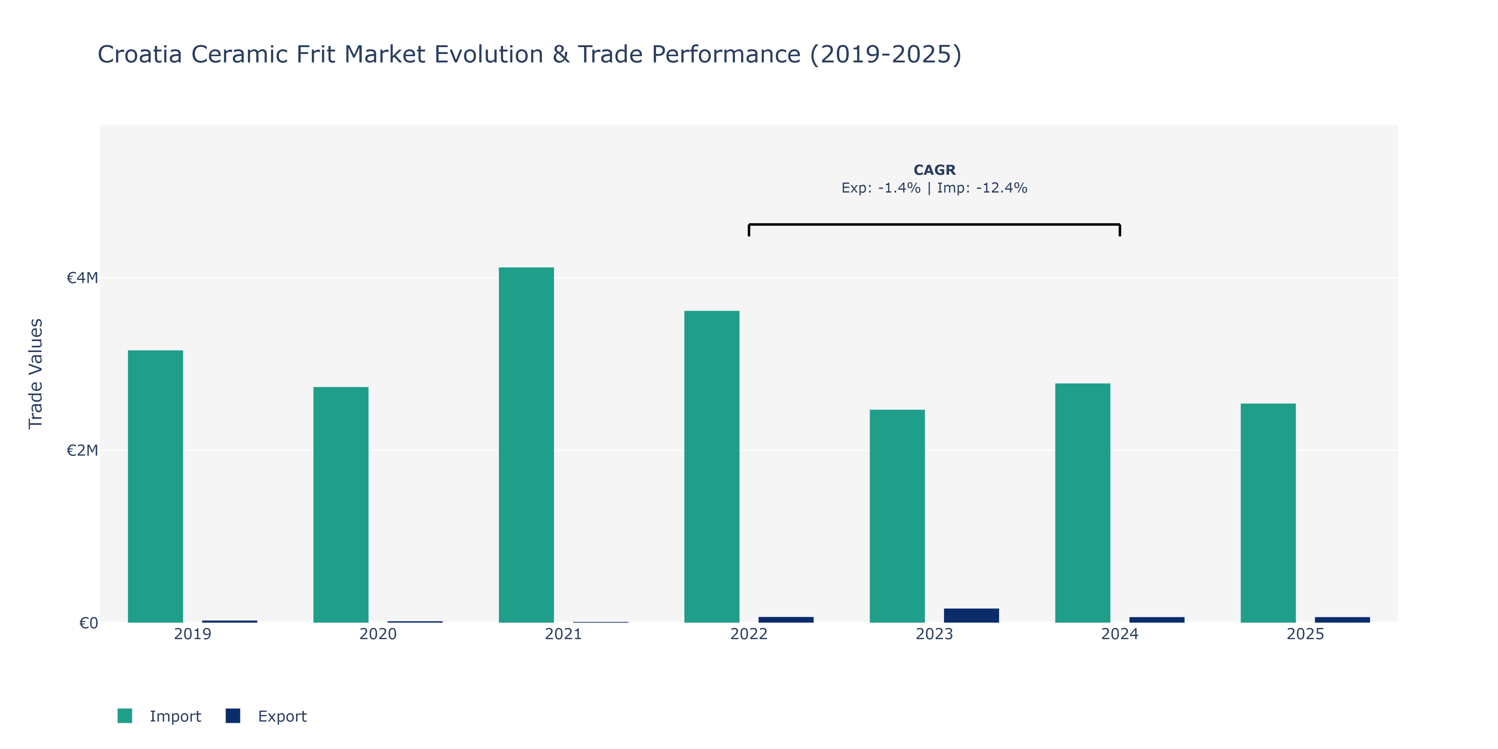 Croatia Ceramic Frit Market: Production & Trade Performance (2019-2025)