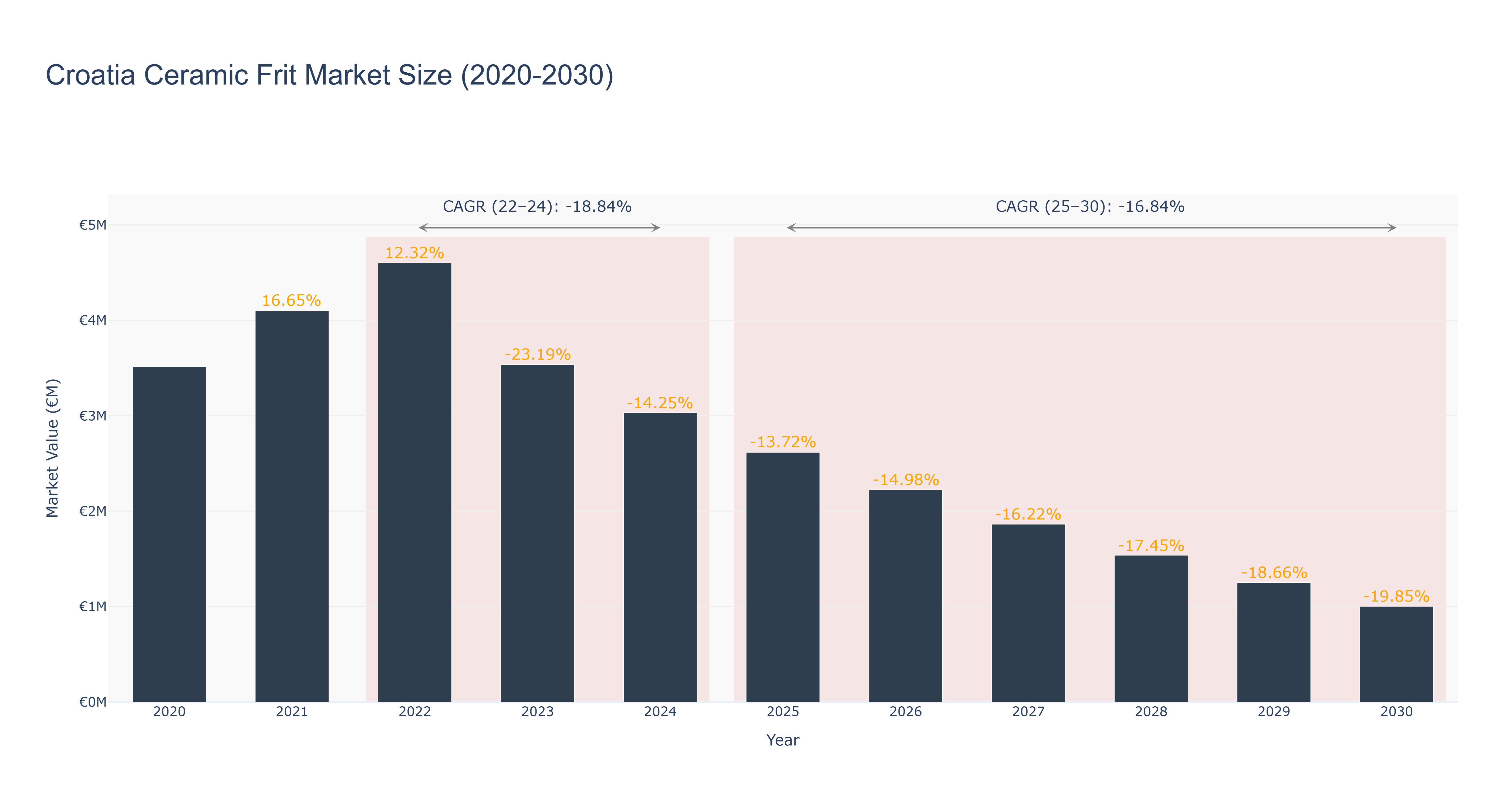 Croatia Ceramic Frit Market Size (2020-2030)