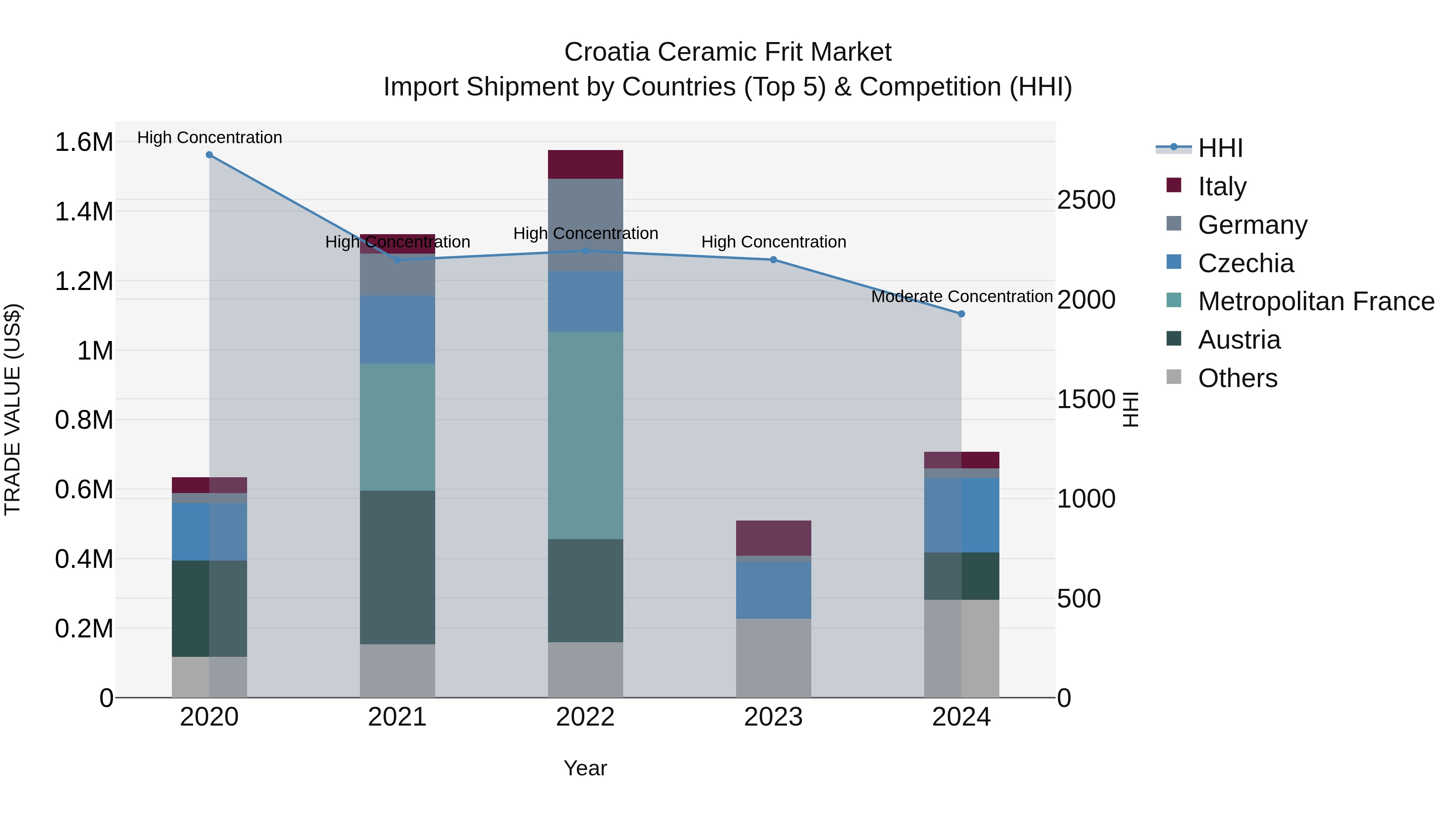 Croatia Ceramic Frit Market Top 5 Importing Countries and Market Competition (HHI) Analysis