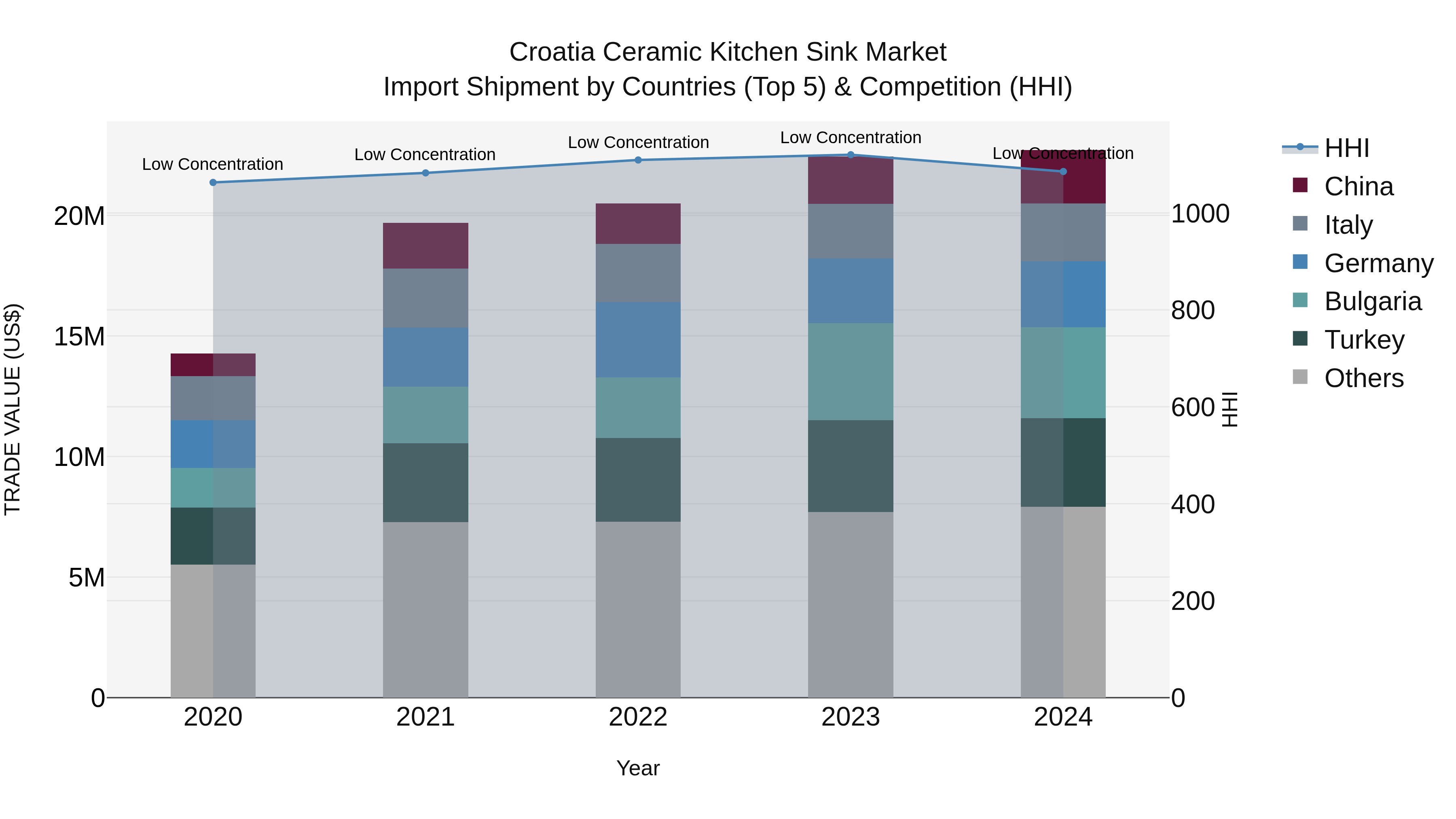 Croatia Ceramic Kitchen Sink Market Top 5 Importing Countries and Market Competition (HHI) Analysis