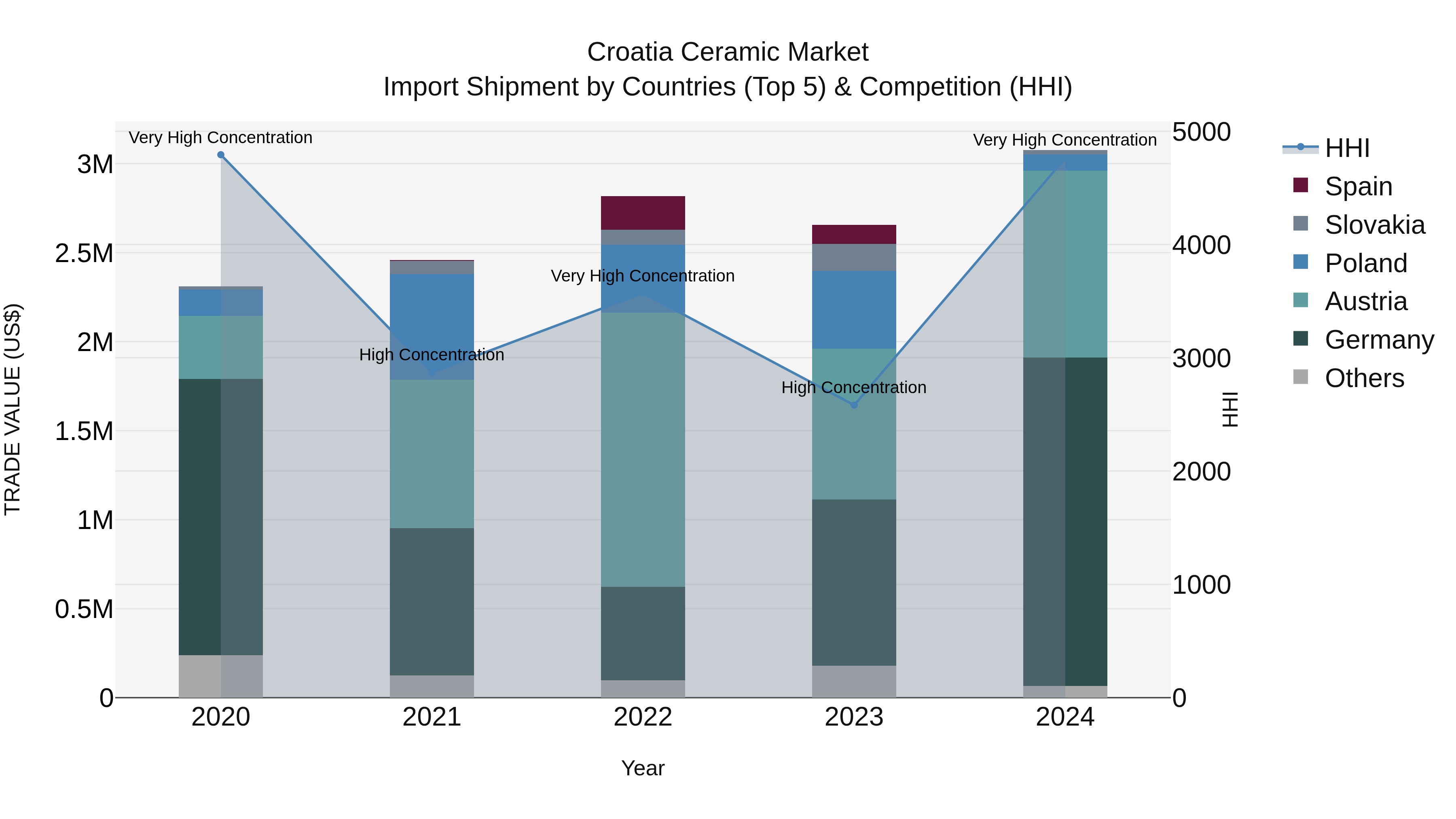 Croatia Ceramic Market Top 5 Importing Countries and Market Competition (HHI) Analysis