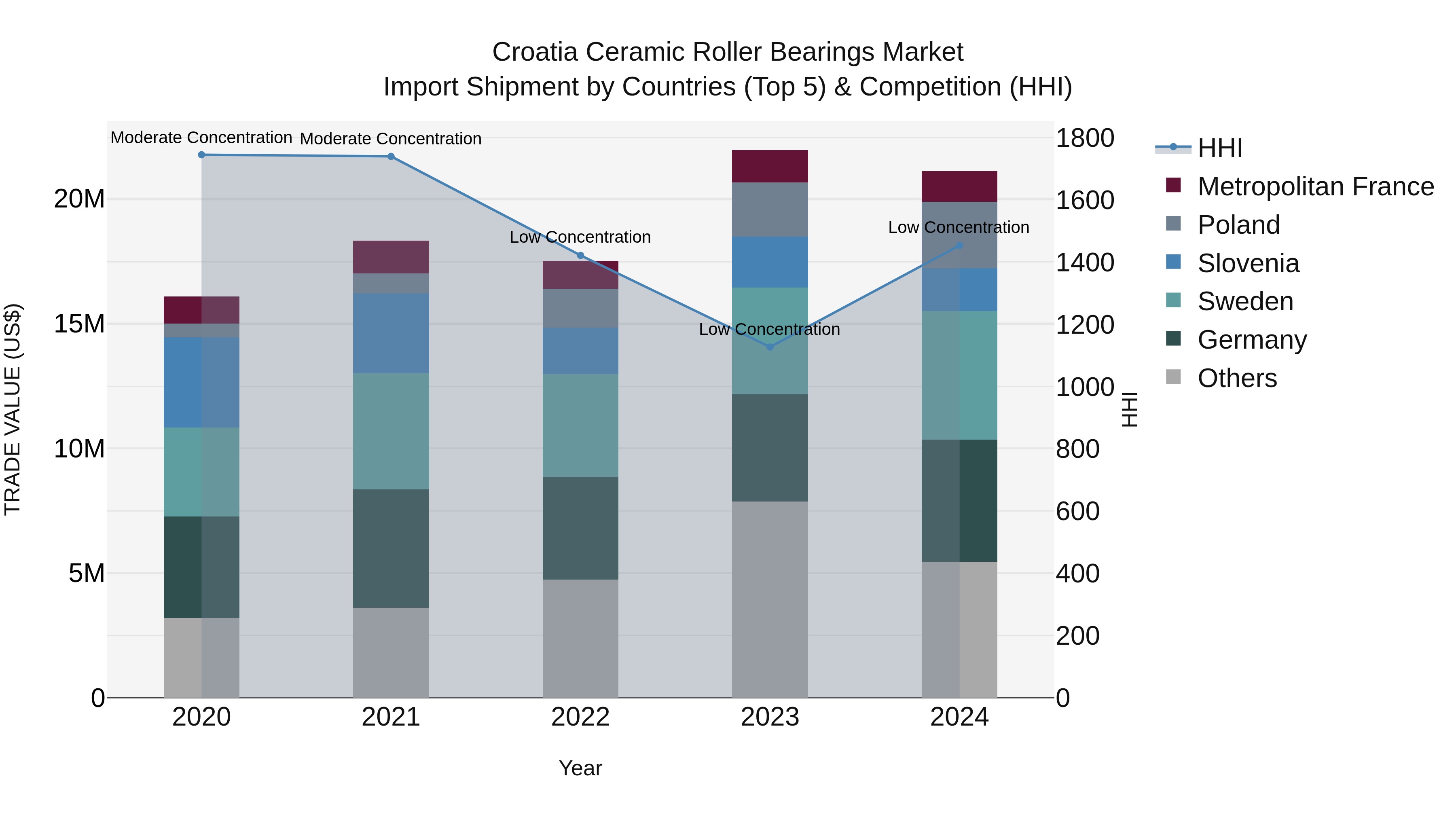 Croatia Ceramic Roller Bearings Market Top 5 Importing Countries and Market Competition (HHI) Analysis