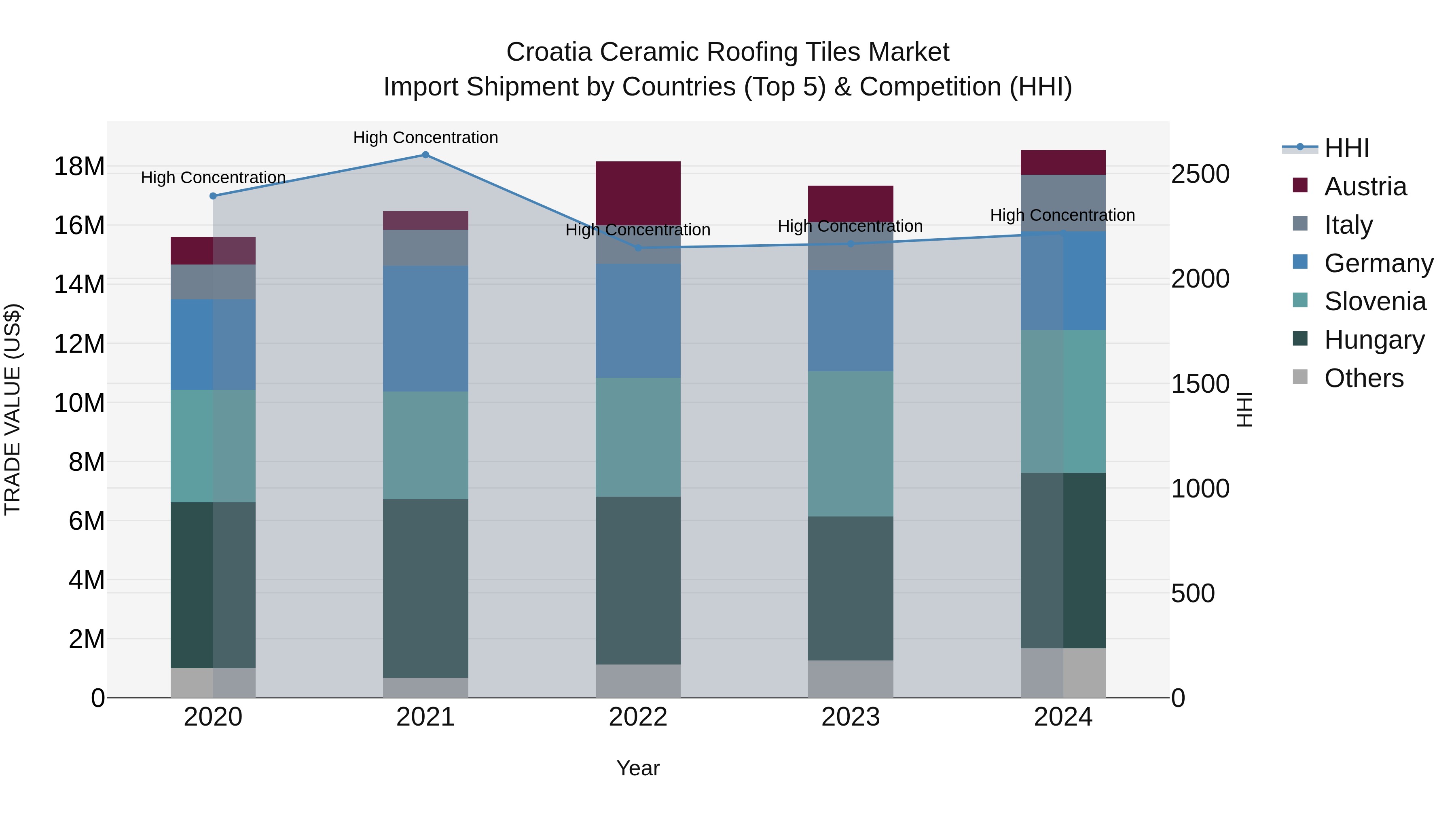 Croatia Ceramic Roofing Tiles Market Top 5 Importing Countries and Market Competition (HHI) Analysis