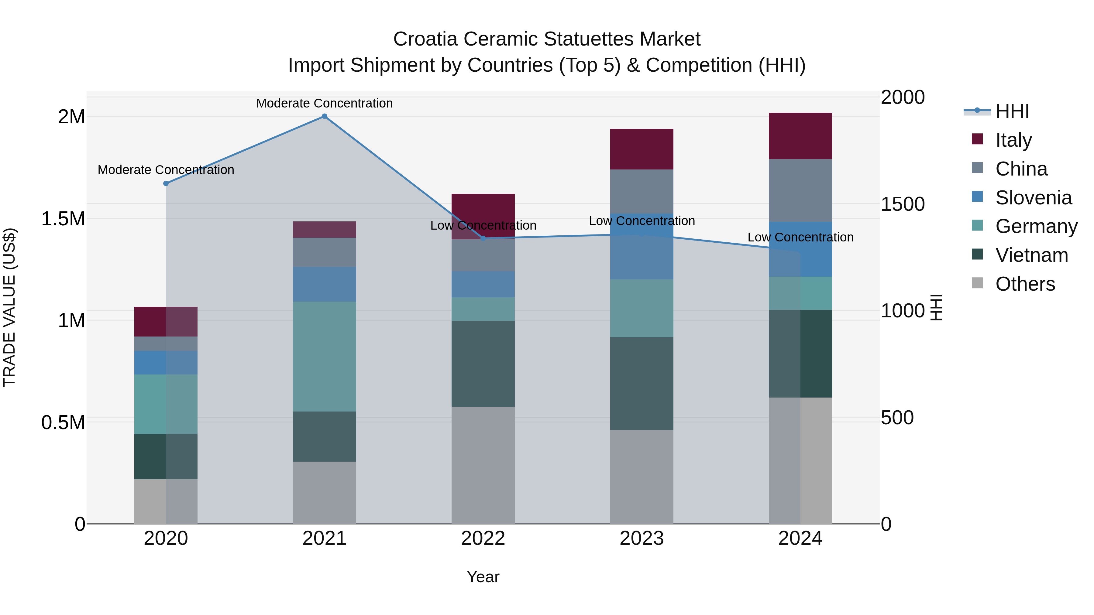 Croatia Ceramic Statuettes Market Top 5 Importing Countries and Market Competition (HHI) Analysis