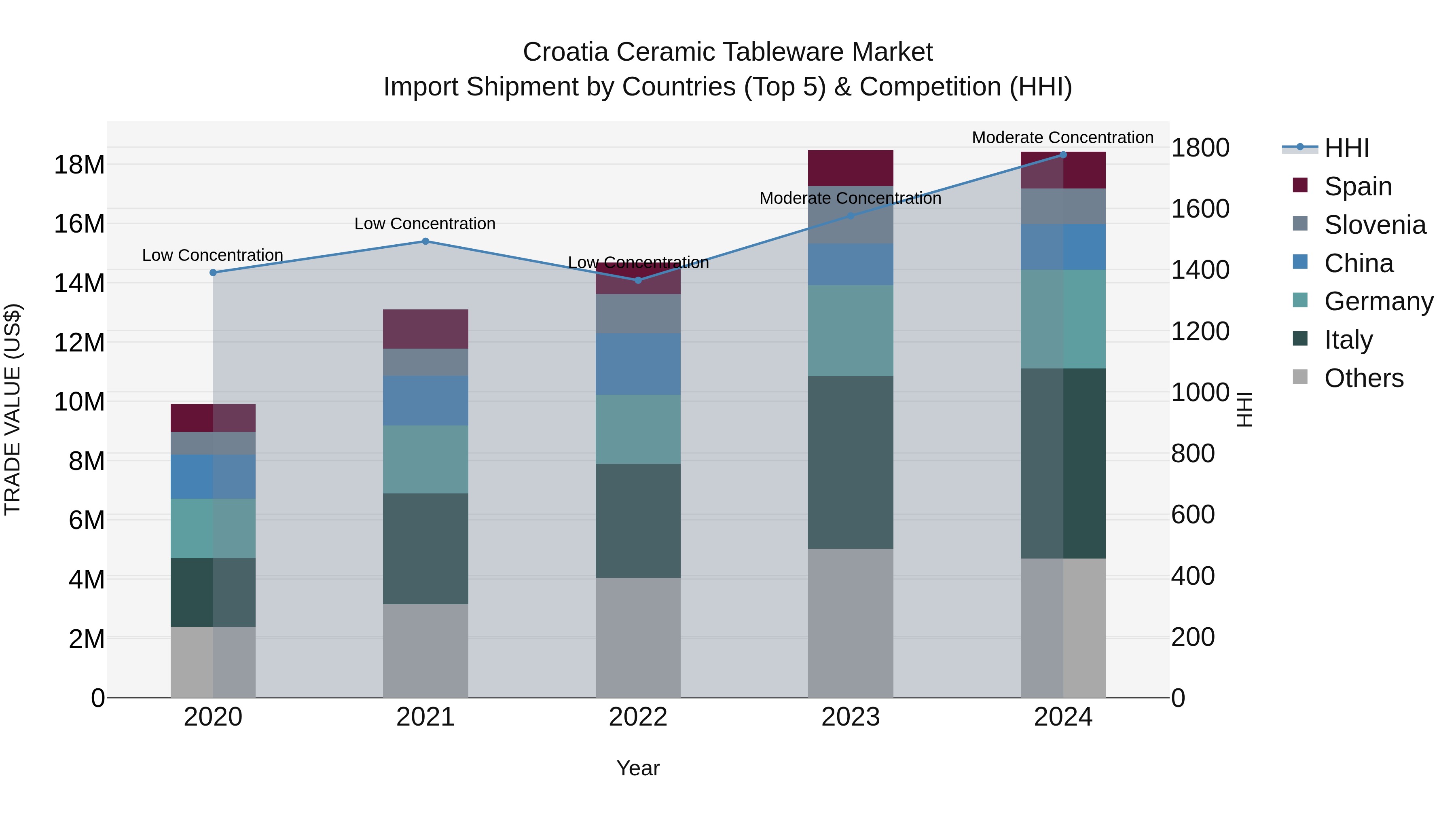 Croatia Ceramic Tableware Market Top 5 Importing Countries and Market Competition (HHI) Analysis