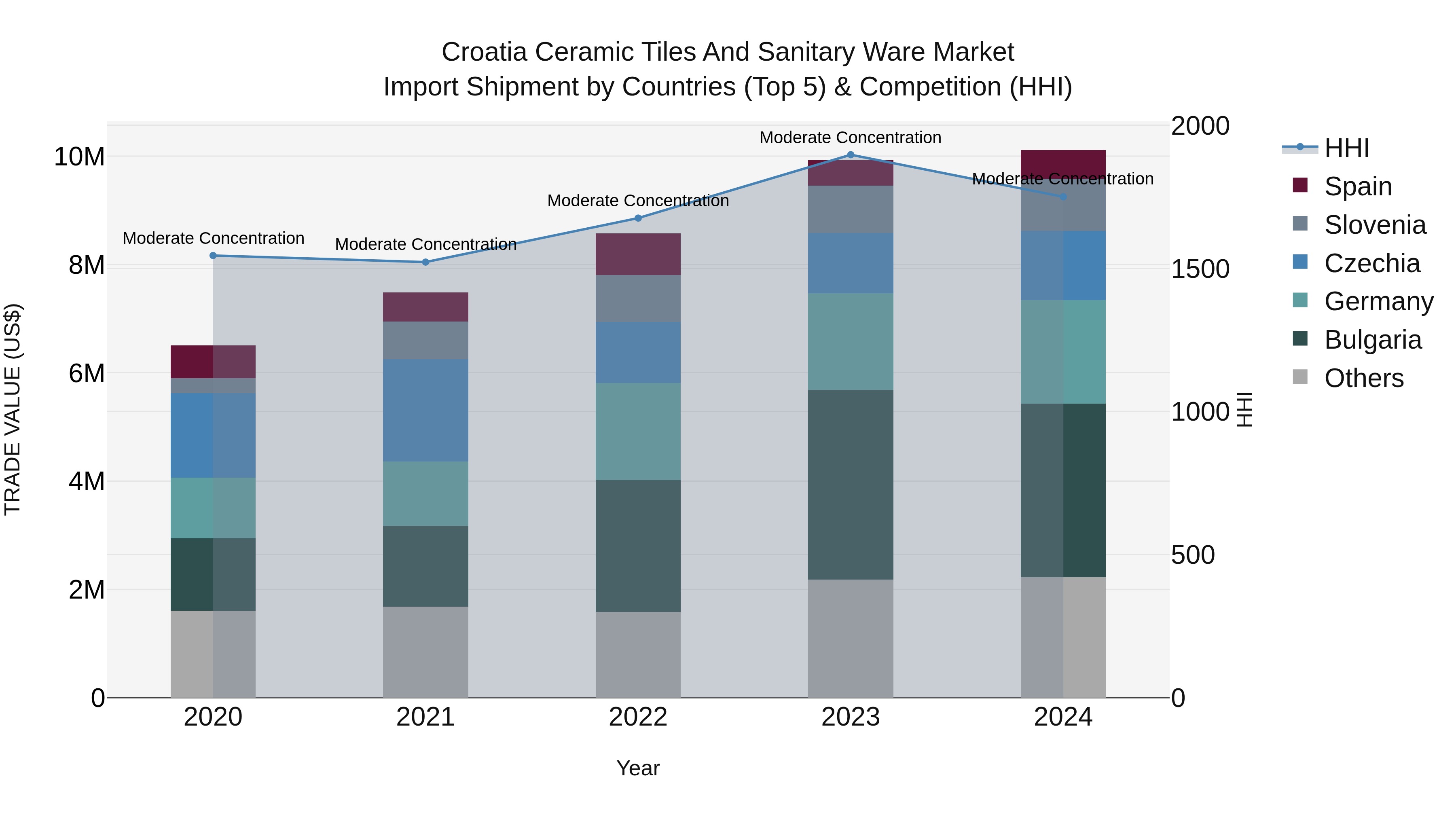 Croatia Ceramic Tiles and Sanitary Ware Market Top 5 Importing Countries and Market Competition (HHI) Analysis