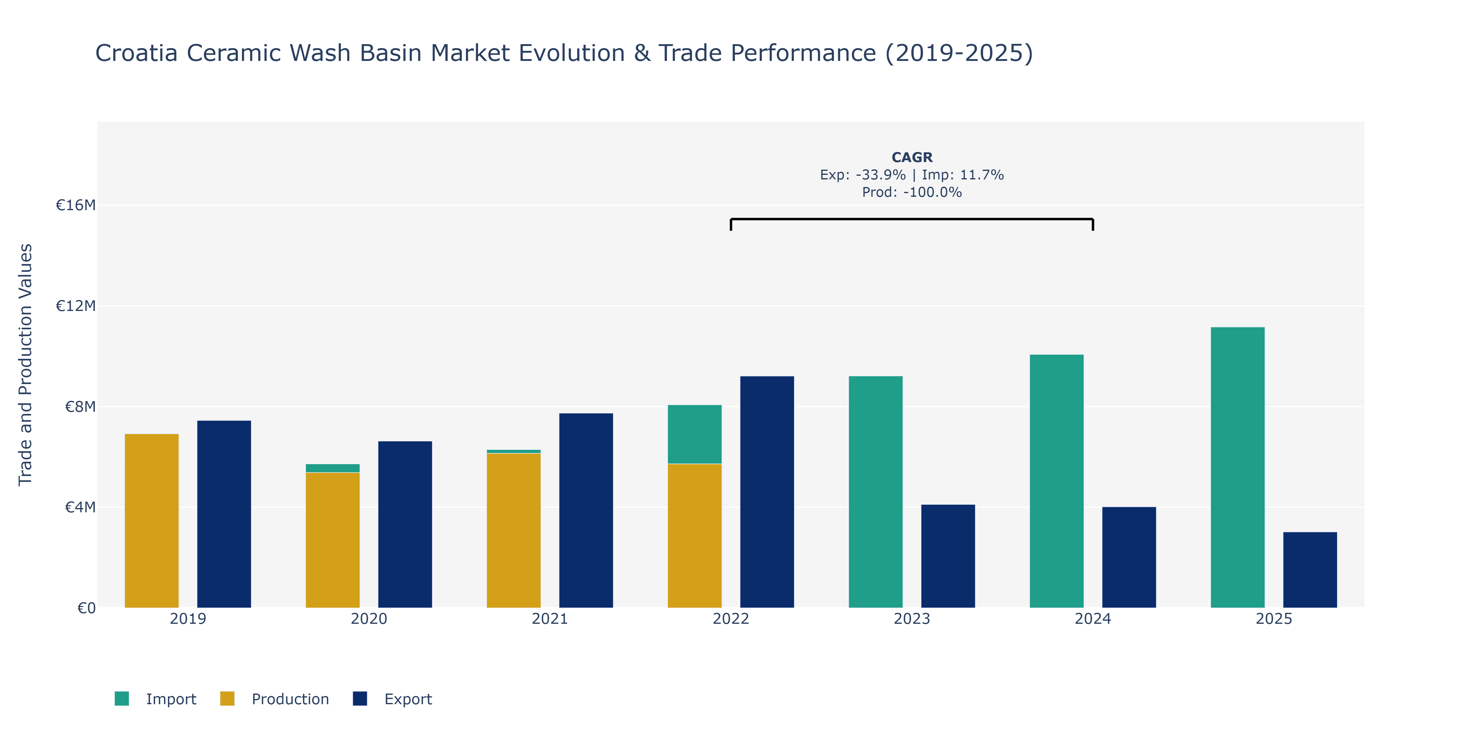 Croatia Ceramic Wash Basin Market: Production & Trade Performance (2019-2025)