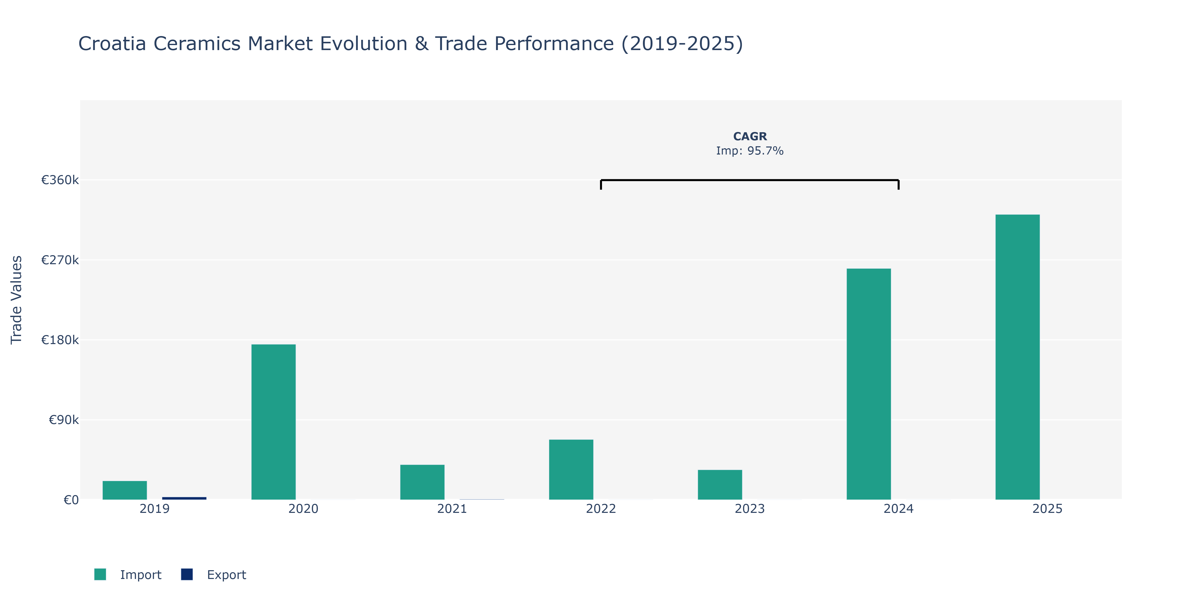 Croatia Ceramics Market: Production & Trade Performance (2019-2025)