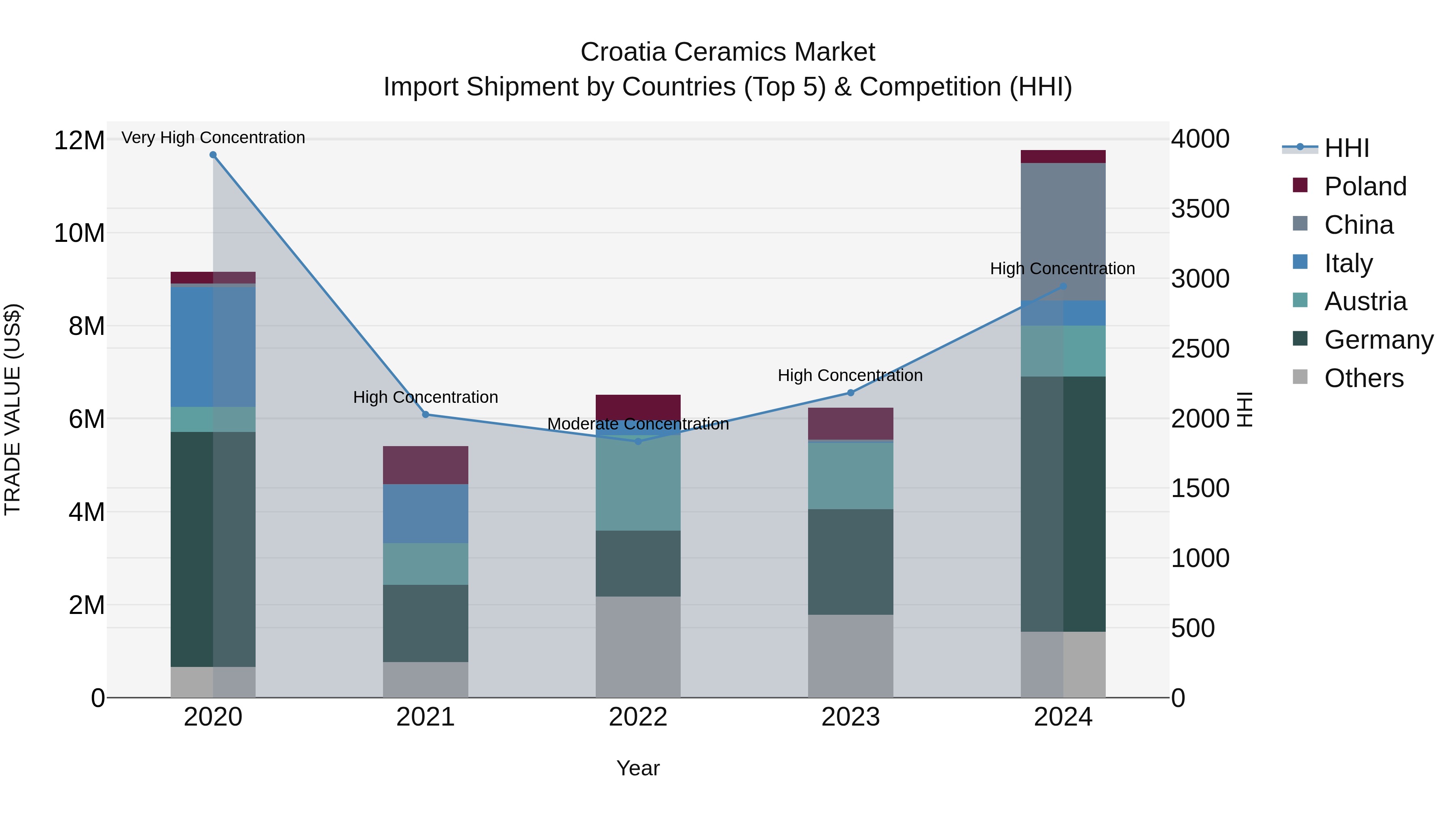 Croatia Ceramics Market Top 5 Importing Countries and Market Competition (HHI) Analysis