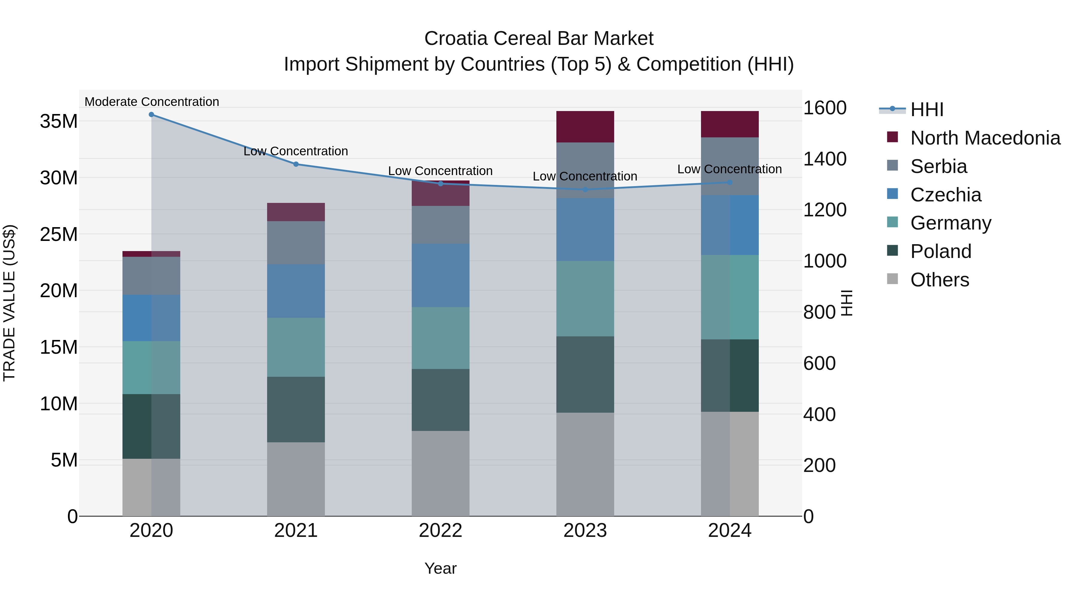 Croatia Cereal Bar Market Top 5 Importing Countries and Market Competition (HHI) Analysis