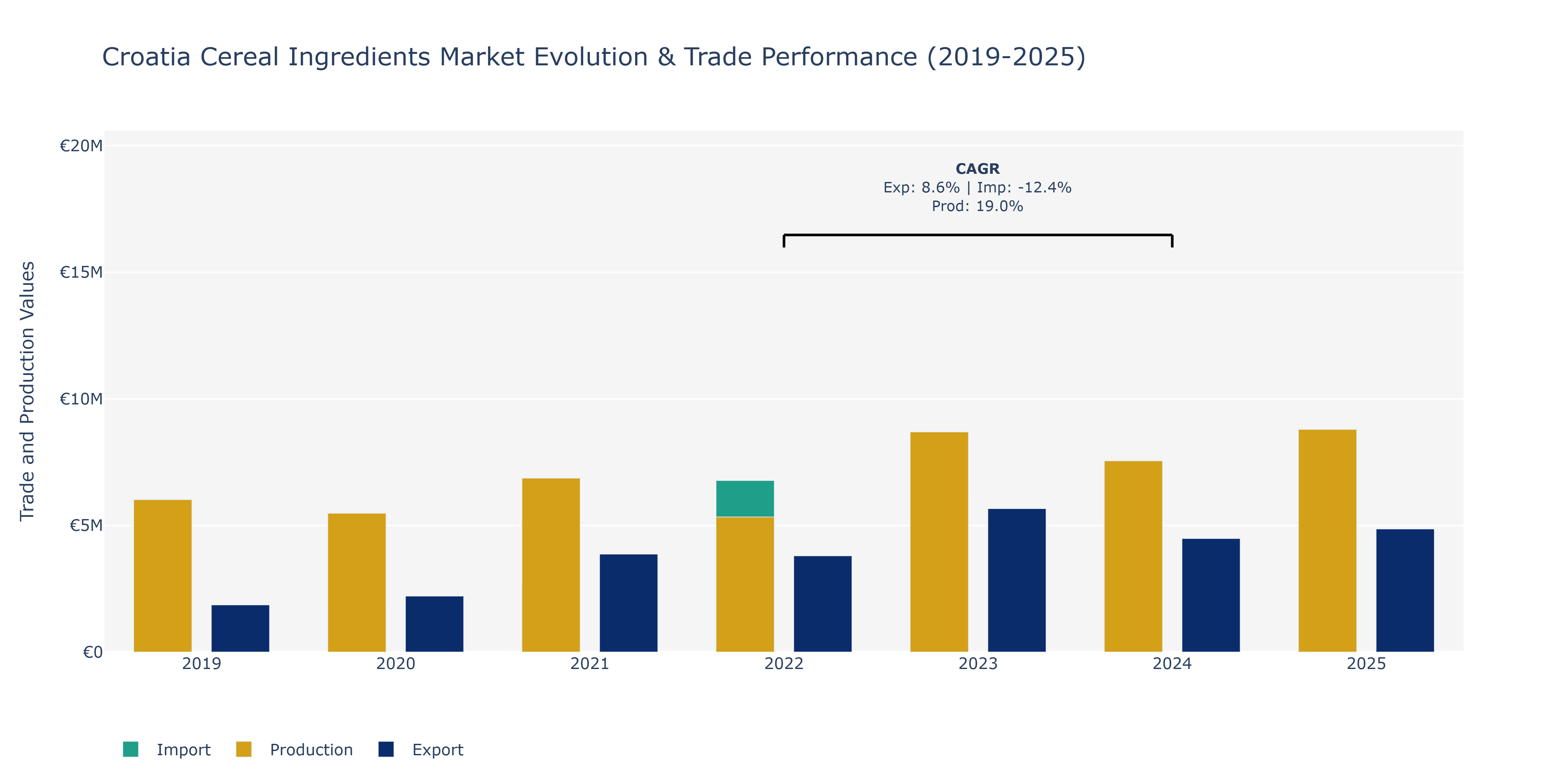 Croatia Cereal Ingredients Market: Production & Trade Performance (2019-2025)
