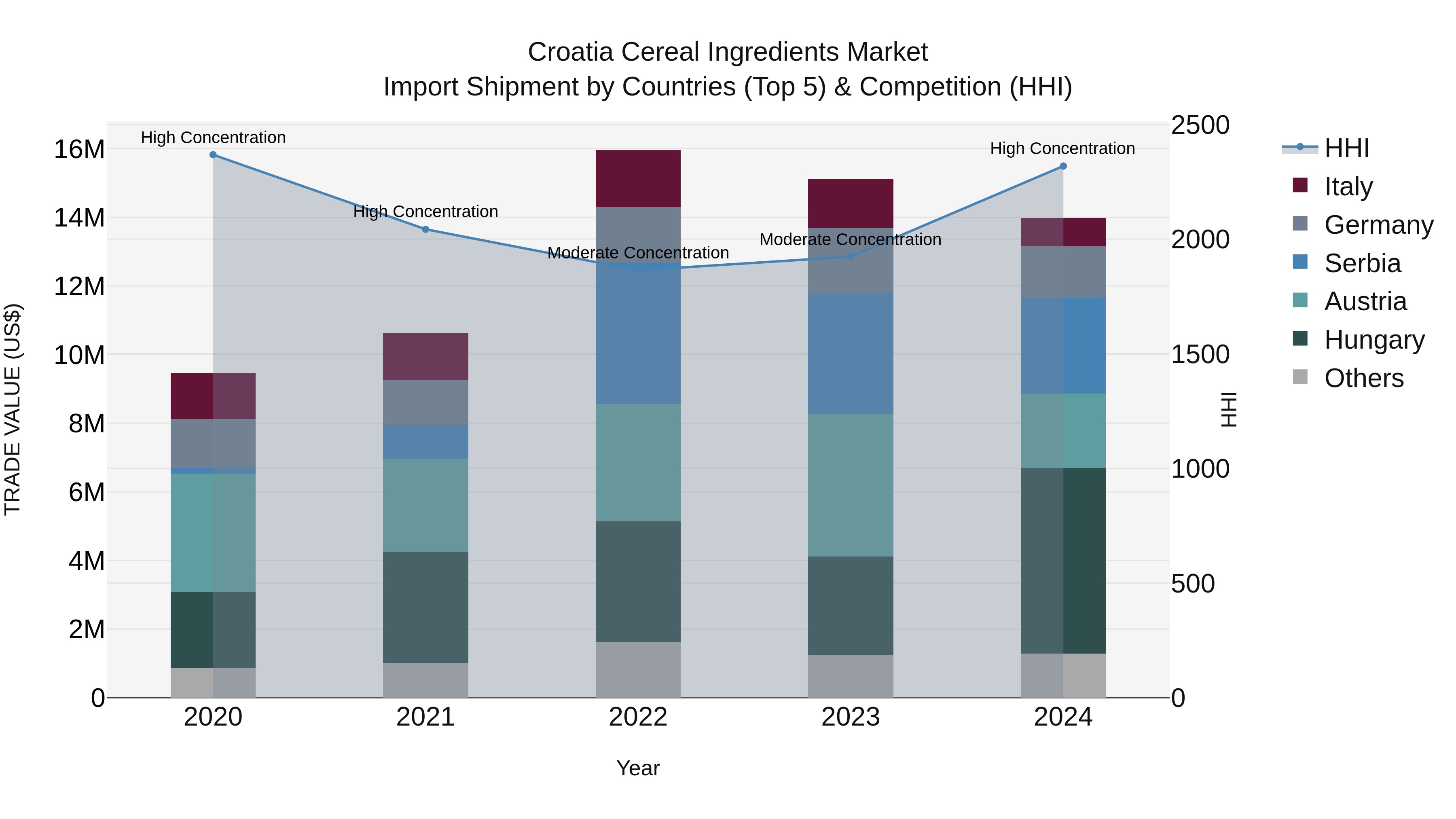 Croatia Cereal Ingredients Market Top 5 Importing Countries and Market Competition (HHI) Analysis