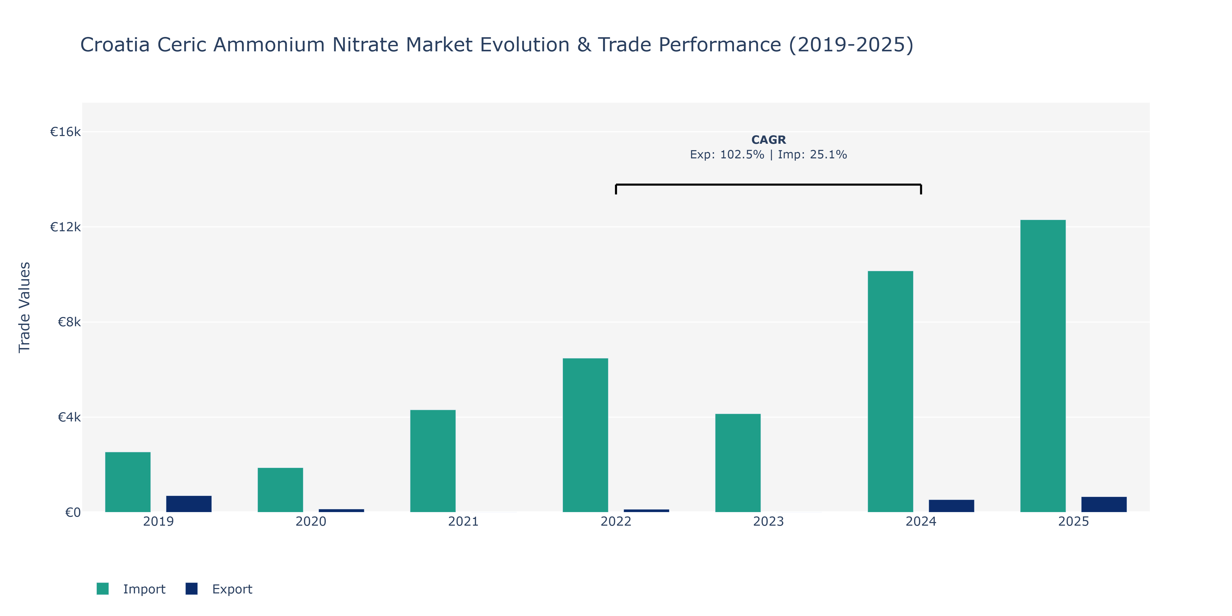Croatia Ceric Ammonium Nitrate Market: Production & Trade Performance (2019-2025)