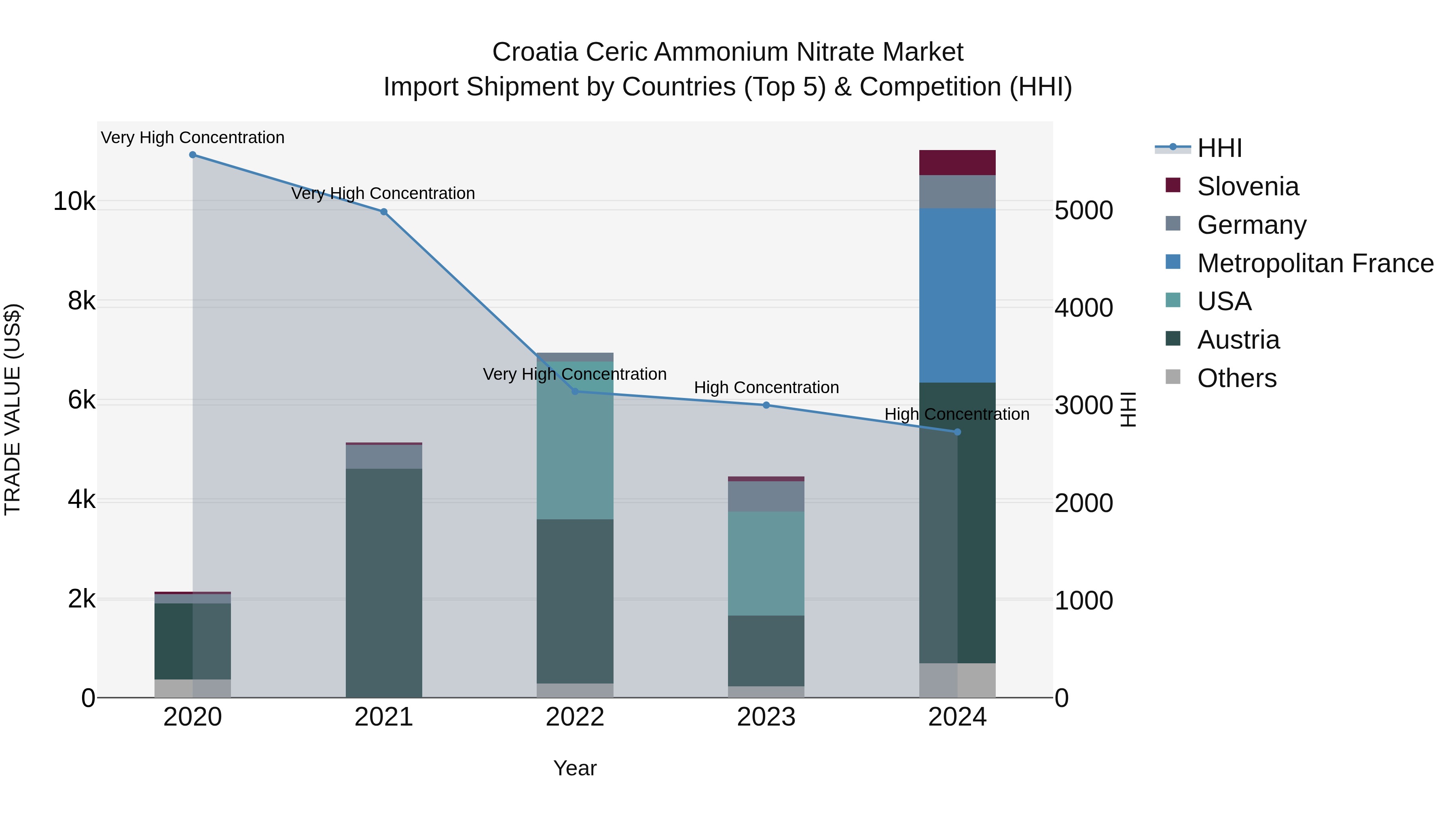Croatia Ceric Ammonium Nitrate Market Top 5 Importing Countries and Market Competition (HHI) Analysis