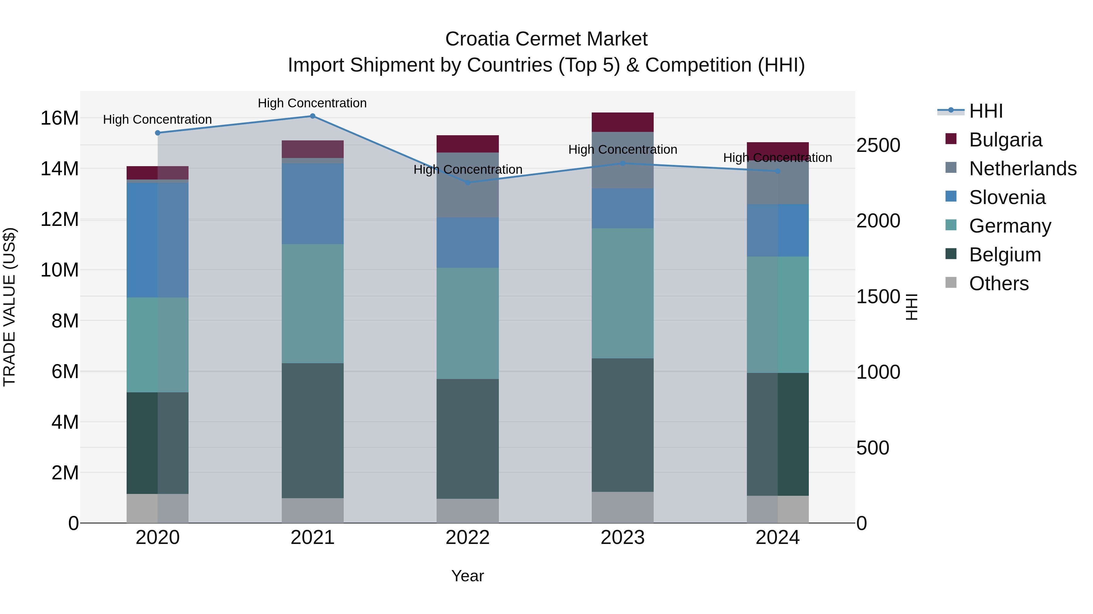 Croatia Cermet Market Top 5 Importing Countries and Market Competition (HHI) Analysis