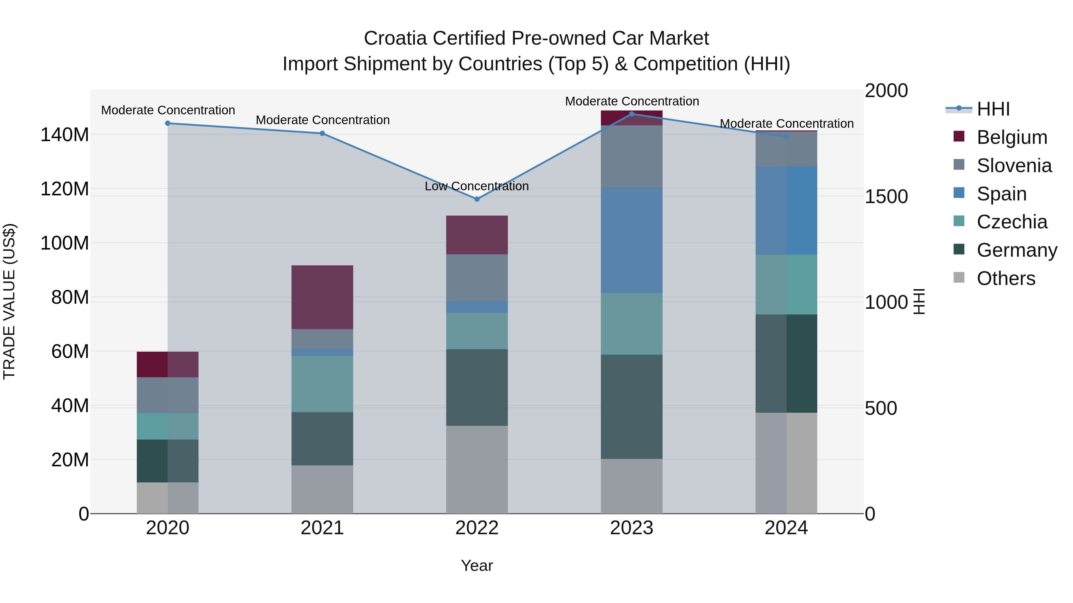 Croatia Certified Pre-owned Car Market Top 5 Importing Countries and Market Competition (HHI) Analysis