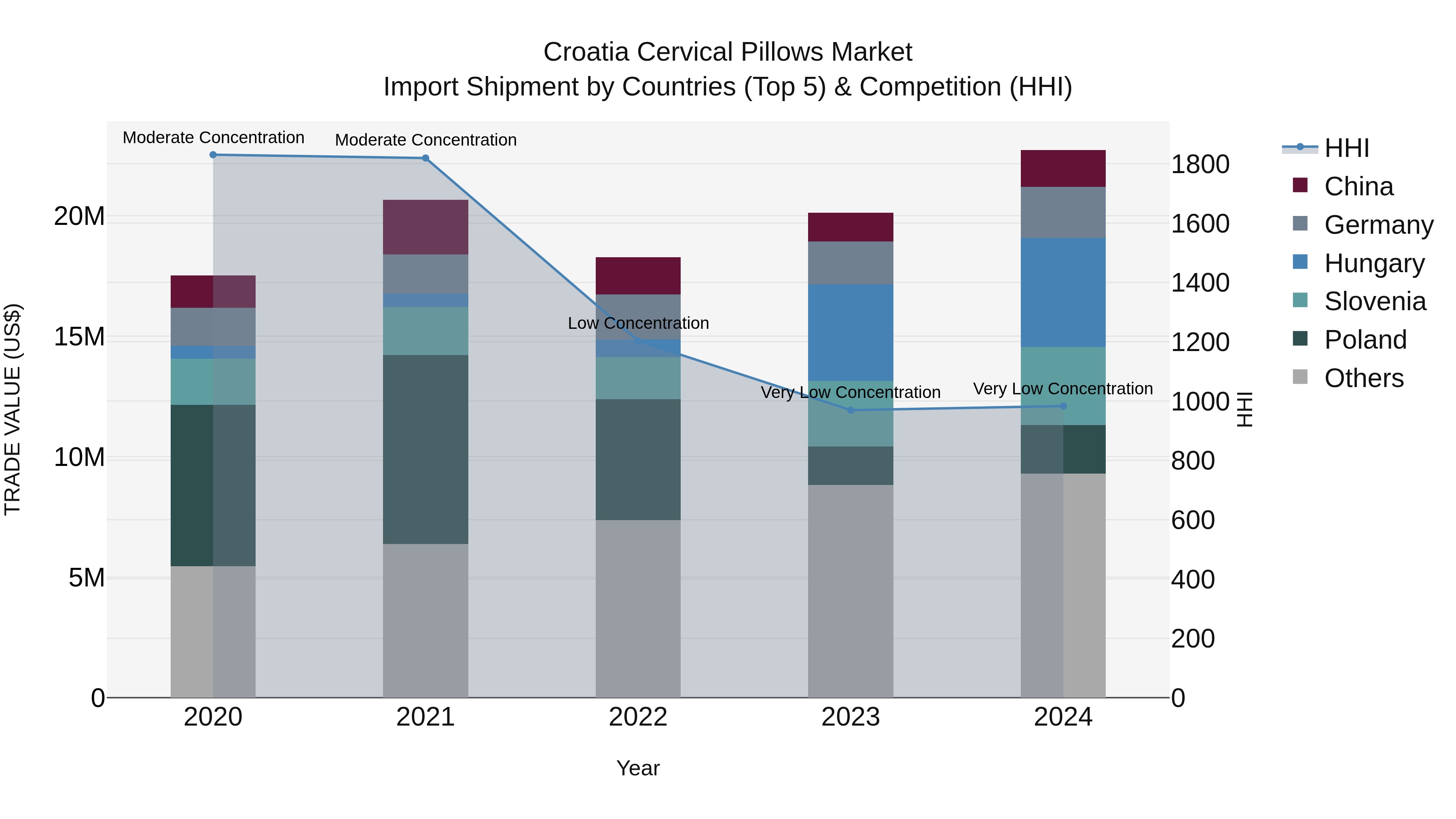 Croatia Cervical Pillows Market Top 5 Importing Countries and Market Competition (HHI) Analysis