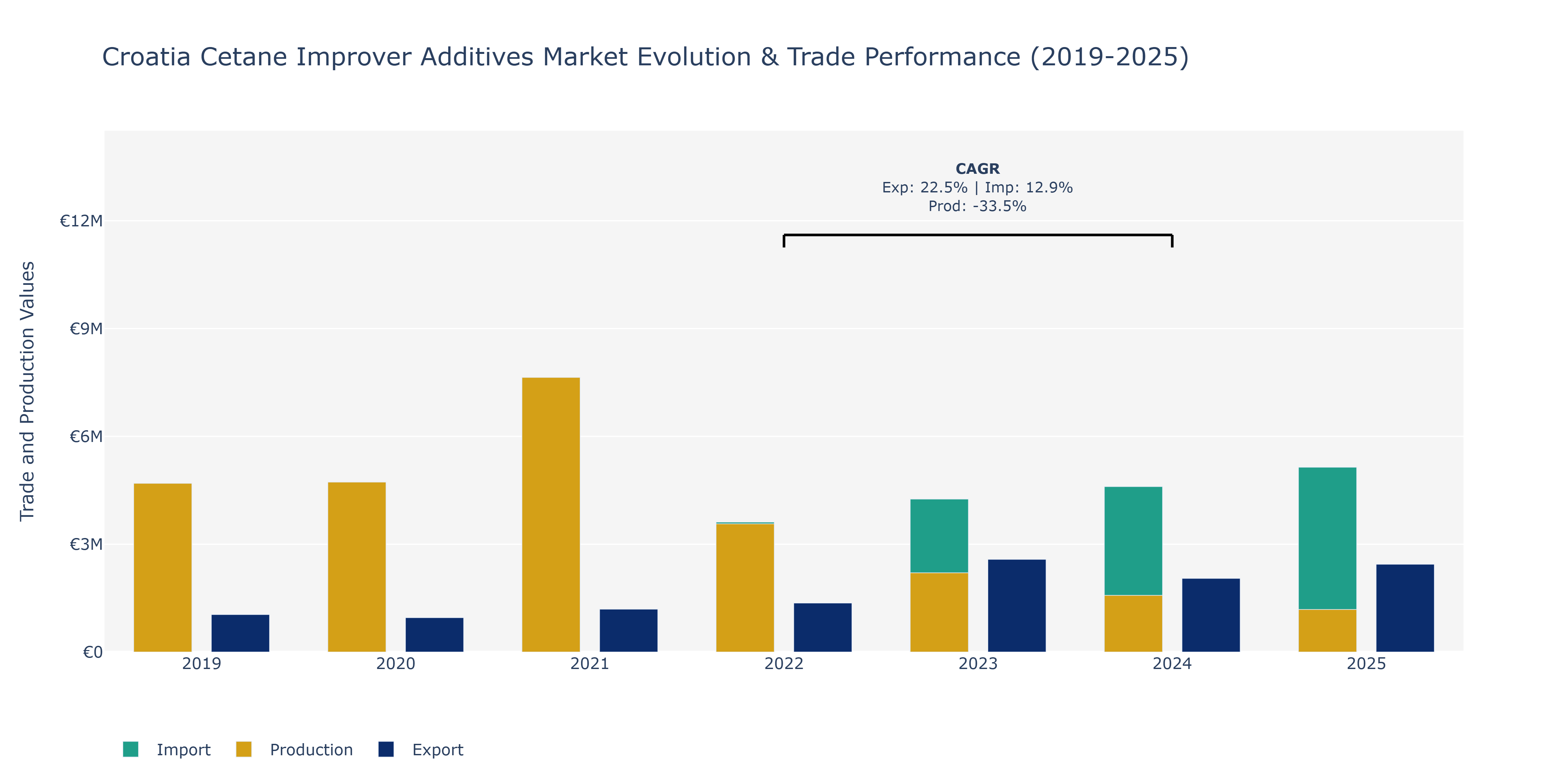 Croatia Cetane Improver Additives Market: Production & Trade Performance (2019-2025)