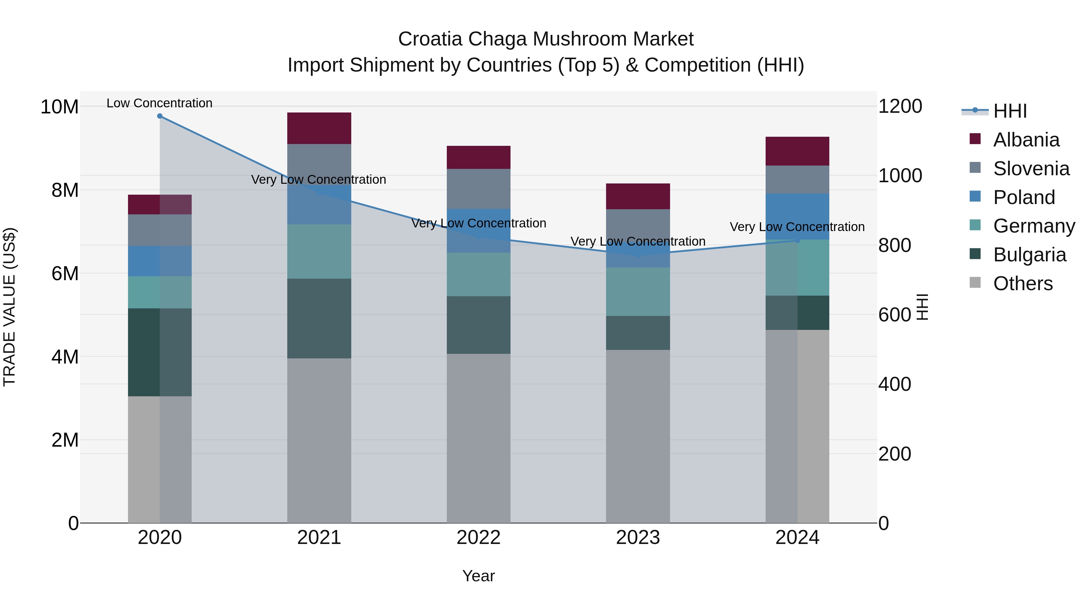 Croatia Chaga Mushroom Market Top 5 Importing Countries and Market Competition (HHI) Analysis