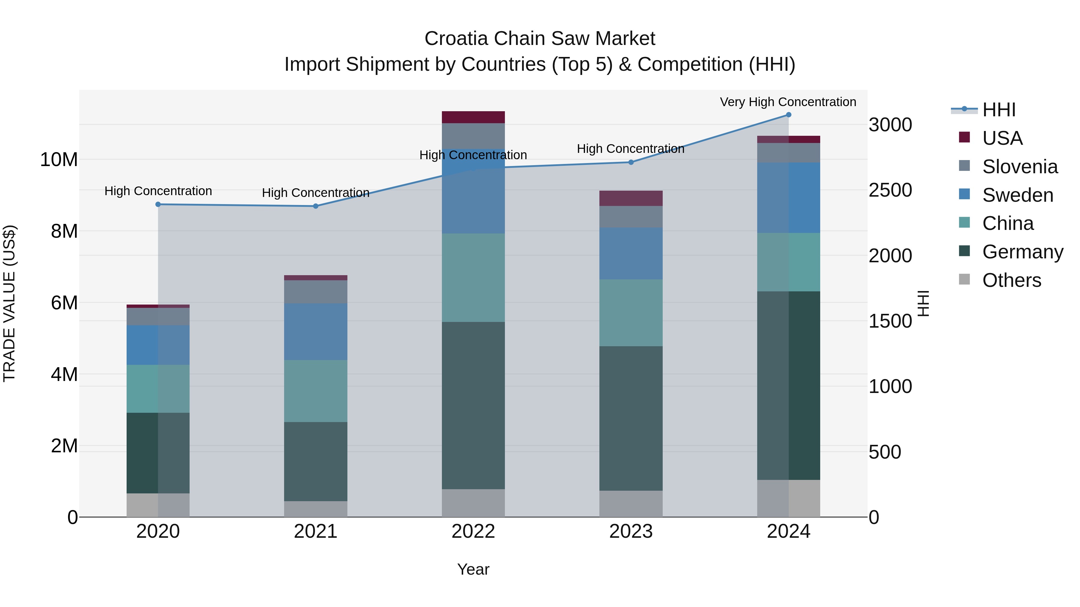Croatia Chain Saw Market Top 5 Importing Countries and Market Competition (HHI) Analysis