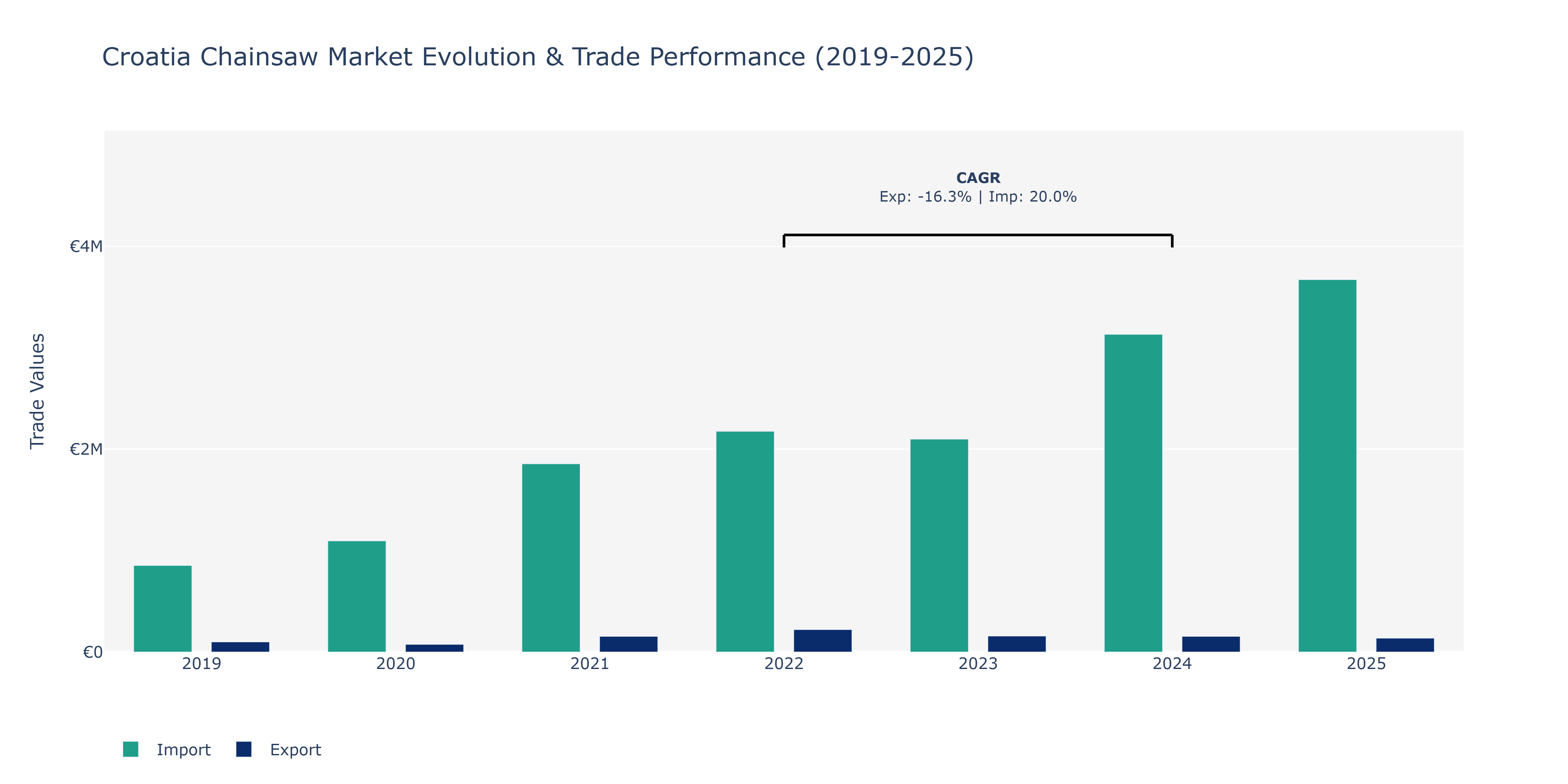 Croatia Chainsaw Market: Production & Trade Performance (2019-2025)