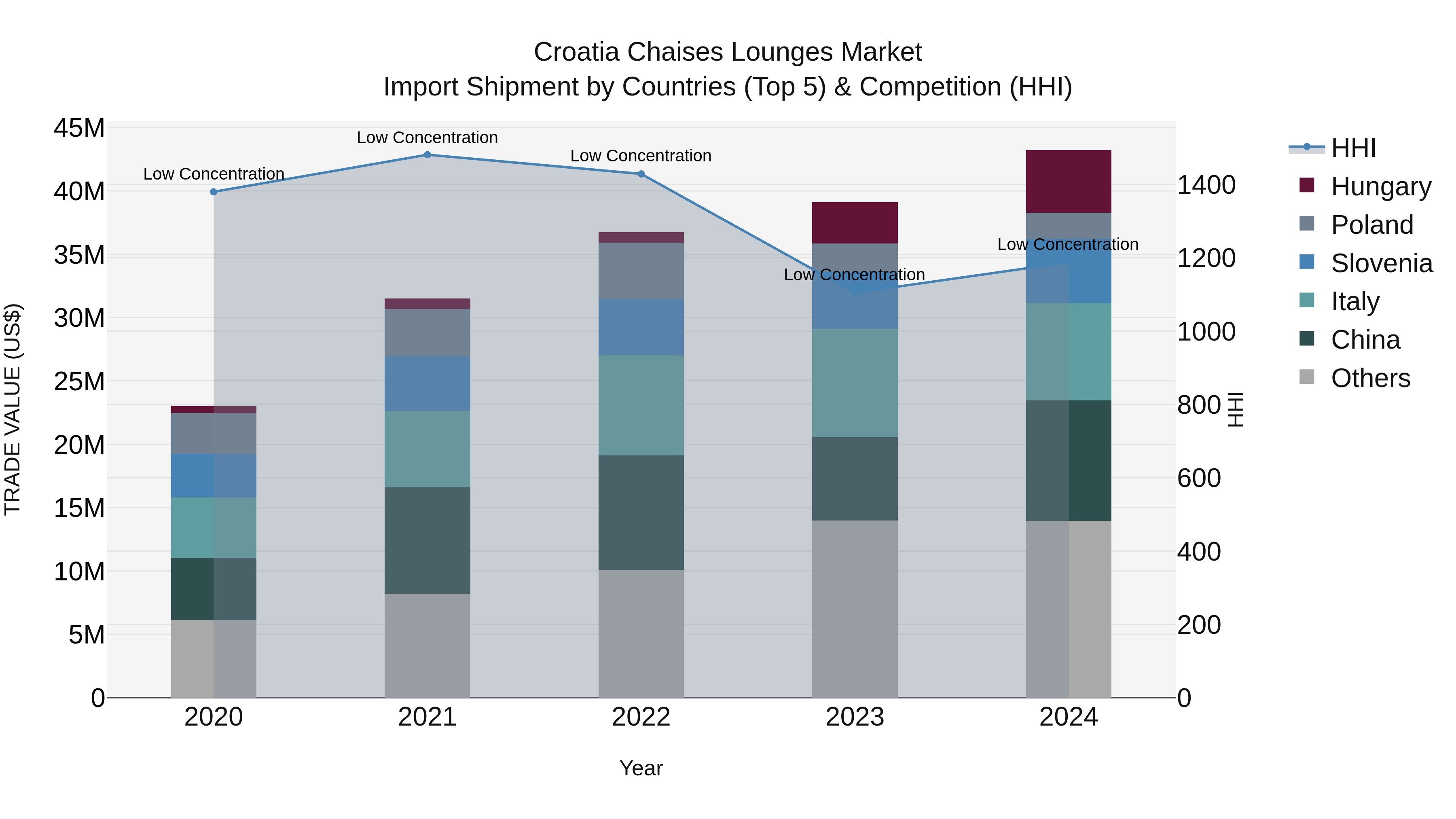 Croatia Chaises Lounges Market Top 5 Importing Countries and Market Competition (HHI) Analysis